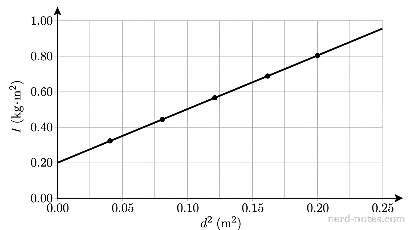 A quantitative graph showing total rotational inertia on the vertical axis and distance squared on the horizontal axis. The vertical axis is labeled \(I\ (\text{kg}\cdot\text{m}^2)\) with major tick marks and numerical labels at 0.00, 0.20, 0.40, 0.60, 0.80, and 1.00. The horizontal axis is labeled \(d^2\ (\text{m}^2)\) with major tick marks and numerical labels at 0.00, 0.05, 0.10, 0.15, 0.20, and 0.25. A light gray rectangular grid aligns with these tick marks. Exactly five data points are plotted as small filled circular markers at coordinates (0.04, 0.32), (0.08, 0.44), (0.12, 0.56), (0.16, 0.68), and (0.20, 0.80). A single straight solid black line passes through all five points, starting at the vertical intercept at (0.00, 0.20) and extending linearly with a constant positive slope through (0.25, 0.95). No other lines, curves, background shading, or markings appear on the graph.