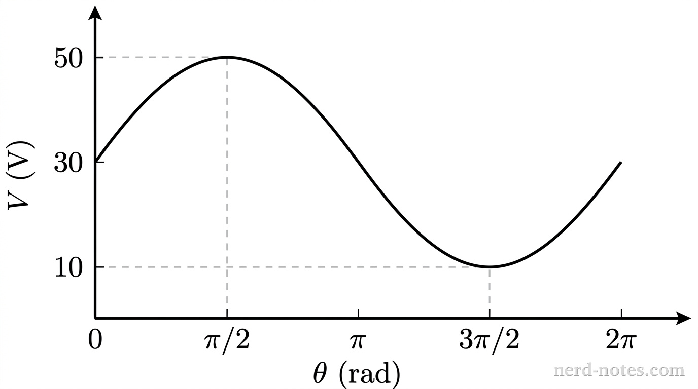 A Cartesian coordinate plot showing electric potential as a function of angle. The horizontal axis is labeled \theta\text{ (rad)} and has five tick marks labeled 0, \pi/2, \pi, 3\pi/2, and 2\pi. The vertical axis is labeled V\text{ (V)} and has three tick marks labeled 10, 30, and 50. A single solid curve begins at (0, 30), rises smoothly with decreasing slope to a horizontal tangent at a crest at (\pi/2, 50), curves downward through an inflection point at (\pi, 30), reaches a horizontal tangent at a trough at (3\pi/2, 10), and rises smoothly to an inflection point at (2\pi, 30). Thin dashed horizontal and vertical projection lines connect each of the two extrema to their respective coordinate values on both axes. No other labels, lines, text, or axes appear.