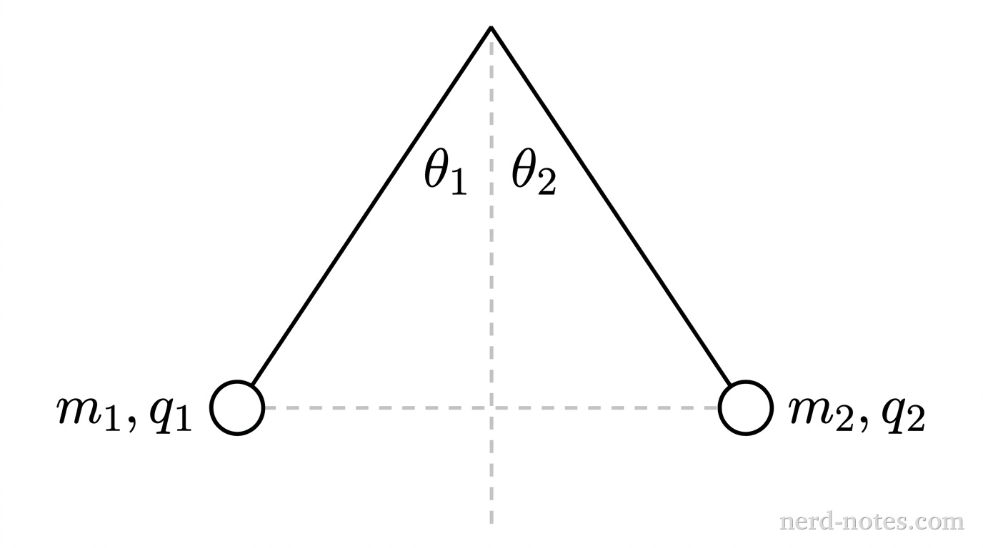 A schematic diagram showing two small spheres suspended from a single support point at the top center. A vertical dashed line extends downward from the support point. Two straight solid lines representing threads of equal length extend downward and outward from the support point: one to the left ending at a small circular sphere labeled m_1, q_1, and one to the right ending at a small circular sphere labeled m_2, q_2. The left thread makes an angle labeled \theta_1 with the vertical dashed line, and the right thread makes an angle labeled \theta_2 with the vertical dashed line, where \theta_1 is visually noticeably larger than \theta_2. A horizontal dashed line indicates that both spheres are at comparable heights. No other labels, lines, text, or axes appear.