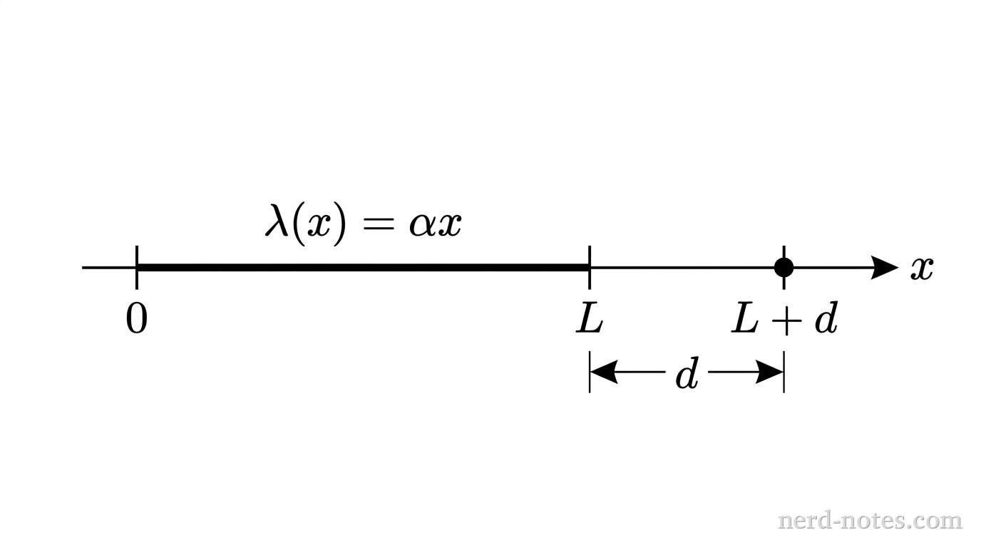 A horizontal axis line labeled x with an arrow at the right end. A thick horizontal line segment representing a rod lies on the axis from a vertical tick mark at the origin labeled 0 to a vertical tick mark labeled L. Above the rod, a text label indicates \lambda(x) = \alpha x. To the right of the rod on the axis, a solid dot at a vertical tick mark labeled L + d represents point P. A horizontal dimension line with arrows at both ends extends below the axis from the tick mark at L to the tick mark at L + d and is labeled d. No other labels, lines, text, or axes appear.