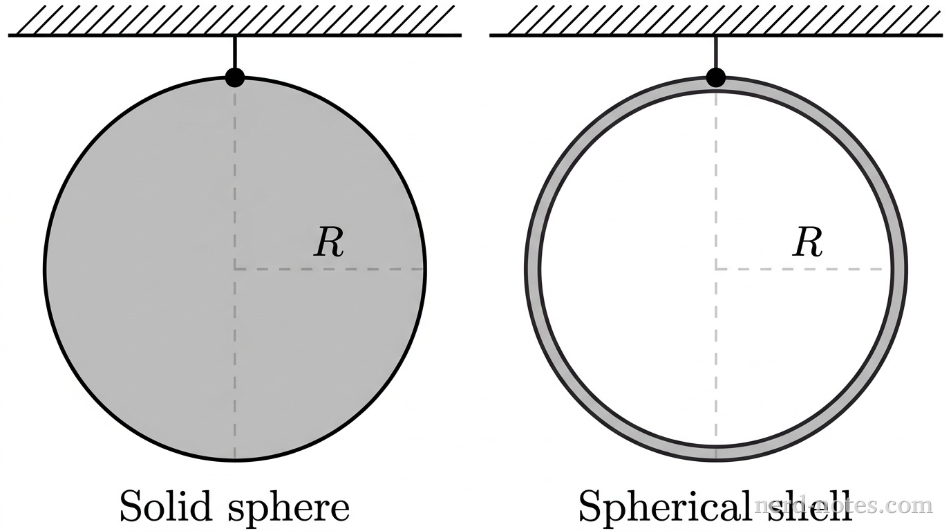 Two separate line drawings side by side against a white background, each depicting a sphere suspended from a horizontal ceiling. On the left, labeled Solid sphere, a shaded gray circle represents a solid sphere of radius \(R\) and mass \(M\). A small black circular pivot dot is fixed to the top edge of the circle and connected to the ceiling line. A vertical dashed line passes through the pivot dot and the center of the circle. On the right, labeled Spherical shell, an unshaded white circle with a thick dark circular outline represents a thin spherical shell of the same radius \(R\) and mass \(M\), attached to a ceiling line by a small black circular pivot dot at its top edge, with an identical vertical dashed centerline. Both circles show a horizontal dashed line segment indicating the radius labeled \(R\) from the center to the right edge. No other labels, lines, text, or axes appear.