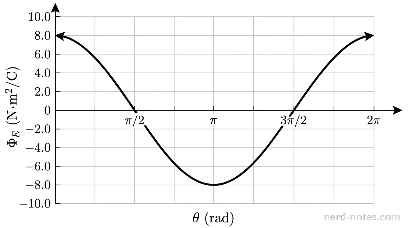 A quantitative Cartesian graph with a light gray orthogonal grid. The horizontal axis is labeled \(\theta\text{ (rad)}\) and extends from \(0\) to \(2\pi\), with major tick marks labeled \(0\), \(\pi/2\), \(\pi\), \(3\pi/2\), and \(2\pi\). The vertical axis is labeled \(\Phi_E\text{ (N}\cdot\text{m}^2/\text{C)}\) and extends symmetrically from \(-10.0\) to \(10.0\), with major tick marks and grid lines every \(2.0\text{ units}\) labeled \(-10.0\), \(-8.0\), \(-6.0\), \(-4.0\), \(-2.0\), \(0\), \(2.0\), \(4.0\), \(6.0\), \(8.0\), and \(10.0\). A single solid curve traces a cosine function starting at \((0, 8.0)\), crossing the horizontal axis at \((\pi/2, 0)\), reaching a minimum at \((\pi, -8.0)\), crossing the horizontal axis at \((3\pi/2, 0)\), and ending at a peak of \((2\pi, 8.0)\). No other labels, lines, text, or axes appear.