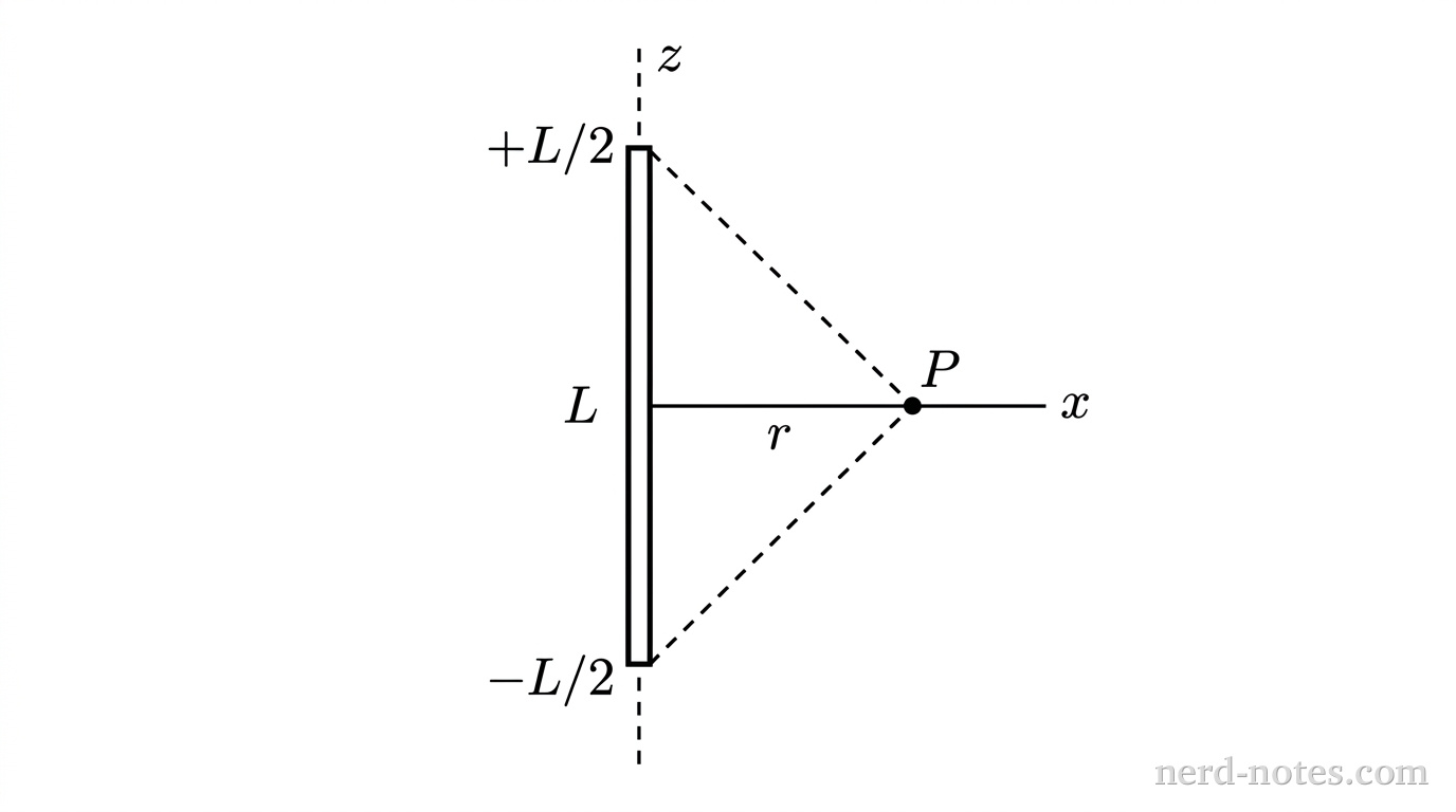 A vertical thick solid line segment of length L is centered at the origin of a coordinate system. A vertical dashed axis labeled z passes through the rod, with +L/2 at the top end and -L/2 at the bottom end. A horizontal solid axis extends to the right and is labeled x. A point P is marked on the positive x-axis at distance r from the origin. Two straight dashed lines extend from point P to the top end (+L/2) and bottom end (-L/2) of the rod, forming an angle subtended at P. No other labels, lines, text, or axes appear.