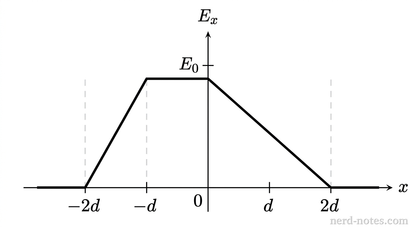 A 2D Cartesian plot showing electric field component \(E_x\) on the vertical axis versus position \(x\) on the horizontal axis. Bare perpendicular axes intersect at the origin \((0, 0)\). The horizontal axis has tick marks labeled \(-2d\), \(-d\), \(0\), \(d\), and \(2d\). The vertical axis has a single positive tick mark labeled \(E_0\). A single solid curve traces the field piecewise across five intervals: for \(x < -2d\), a horizontal line segment along the horizontal axis at \(E_x = 0\); from \(x = -2d\) to \(x = -d\), a straight line segment sloping upward from \((-2d, 0)\) to \((-d, E_0)\); from \(x = -d\) to \(x = 0\), a horizontal line segment at height \(E_0\); from \(x = 0\) to \(x = 2d\), a straight line segment sloping downward from \((0, E_0)\) to \((2d, 0)\); for \(x > 2d\), a horizontal line segment along the horizontal axis at \(E_x = 0\). Vertical dashed lines extend from the tick marks at \(-2d\), \(-d\), and \(2d\) to the curve to mark boundary positions. No other labels, lines, text, or axes appear.