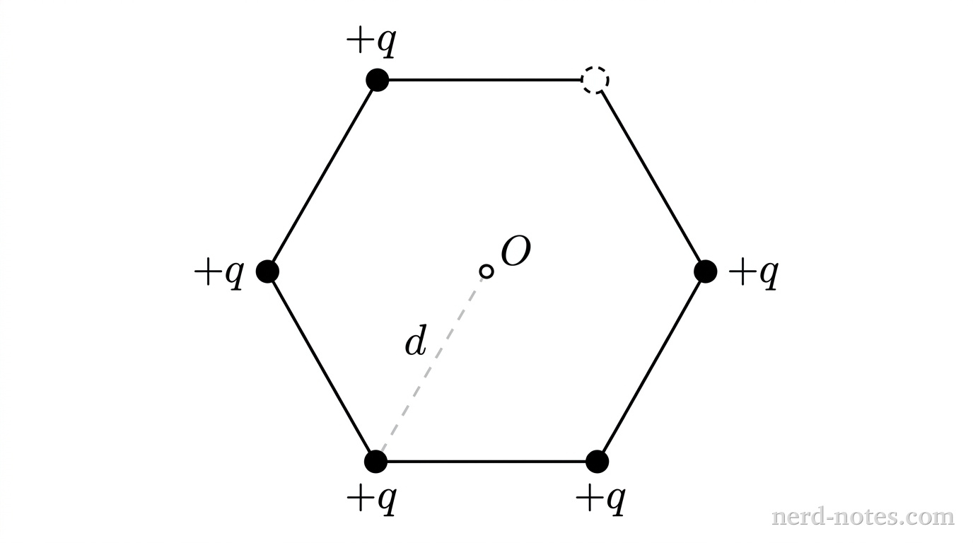 A regular hexagon oriented with horizontal top and bottom edges. Five of the six vertices feature identical solid black circular dots, each labeled with the text +q positioned just outside the perimeter. The top-right vertex is an open dashed circle indicating an empty position. At the geometric center of the hexagon is a small central point labeled O. A thin dashed straight line segment connects the center point O to the bottom-left vertex, with a lowercase d beside it to indicate the distance from the center to a vertex. No other labels, lines, text, or axes appear.