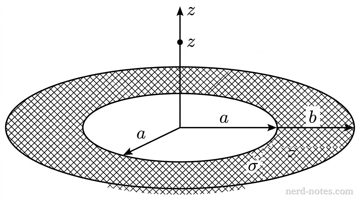 A perspective view of a flat horizontal annulus centered at the origin of a three-dimensional coordinate system. The annulus is bounded by an inner ellipse of semi-major axis a and an outer ellipse of semi-major axis b, with shaded cross-hatching between the two concentric boundaries representing uniform surface charge density \(\sigma\). A vertical solid axis extends upward perpendicular to the plane through the origin, labeled z at its top arrow. A single point is marked on the positive z-axis at height z. A horizontal arrow points from the origin to the inner boundary labeled a, and a second horizontal arrow points from the origin to the outer boundary labeled b. No other labels, lines, text, or axes appear.