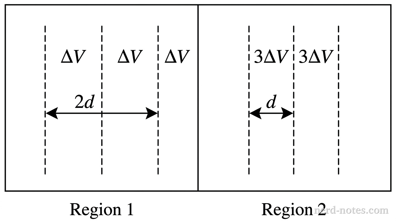 Two side-by-side rectangular panels labeled Region 1 on the left and Region 2 on the right. In the left panel, three equally spaced vertical dashed lines represent planar surfaces viewed edge-on. A horizontal double-headed arrow between the first two lines is labeled \(2d\). Labels above adjacent lines indicate a potential change of \(\Delta V\). In the right panel, three equally spaced vertical dashed lines have half the spacing of those in the left panel. A horizontal double-headed arrow between the first two lines is labeled \(d\). Labels above adjacent lines indicate a potential change of \(3\Delta V\). No other labels, lines, text, or axes appear.