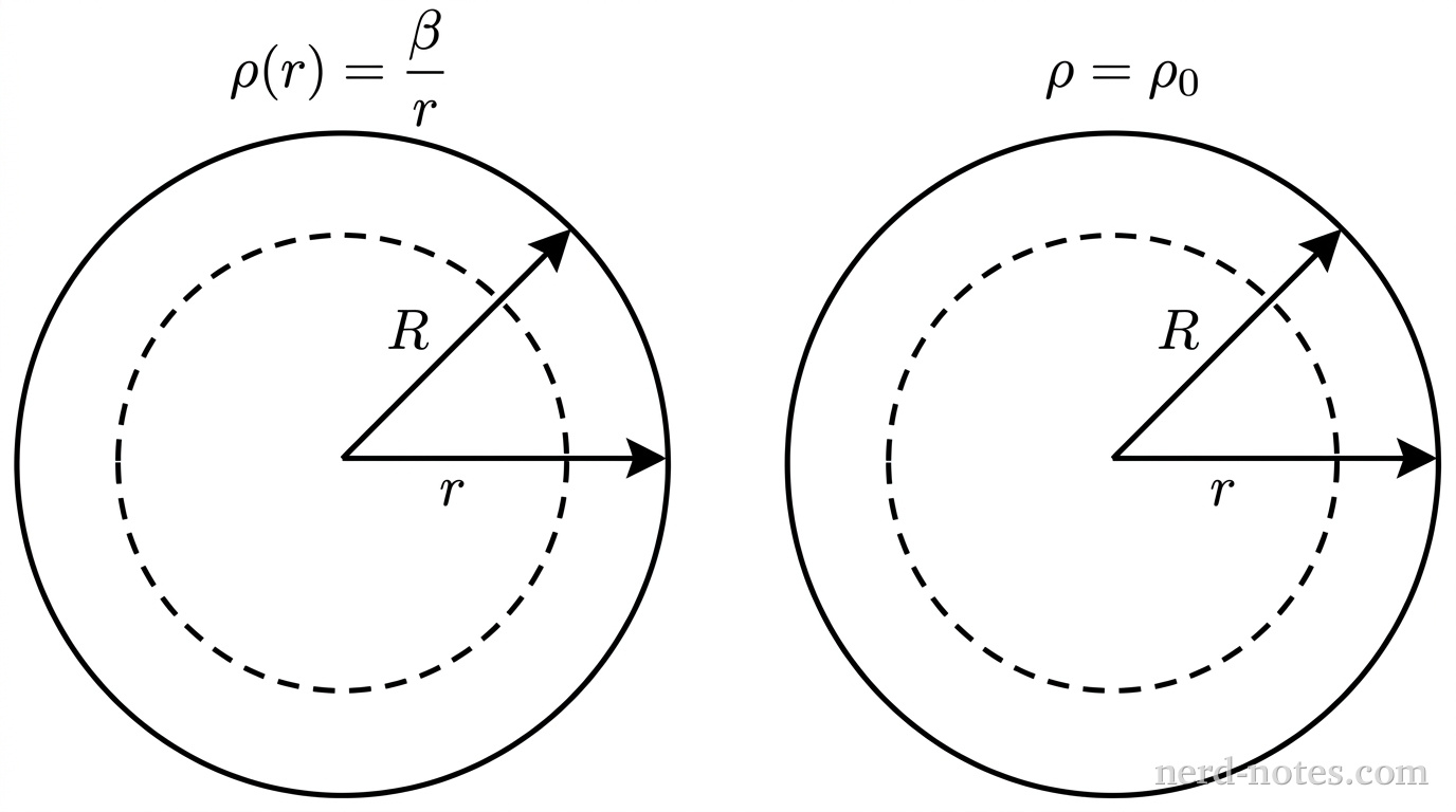 Two circular cross sections representing spheres of radius \(R\) sit side by side horizontally. The left circle represents the non-uniform sphere with radial charge density \(\rho(r) = \dfrac{\beta}{r}\), indicated by text above it. A solid arrow extends from the center of the left circle toward the upper right at an angle of 45 degrees to the outer boundary, labeled \(R\). Concentric with the left circle is a dashed circle of smaller radius, with an arrow from the center pointing horizontally to the right to the dashed boundary, labeled \(r\). The right circle represents the uniform sphere with text \(\rho = \rho_0\) above it. A solid arrow extends from the center of the right circle toward the upper right at 45 degrees to the outer boundary, labeled \(R\). Concentric with the right circle is an identical dashed circle of radius \(r\), with a horizontal arrow from the center to the dashed boundary, labeled \(r\). No other labels, lines, text, or axes appear.