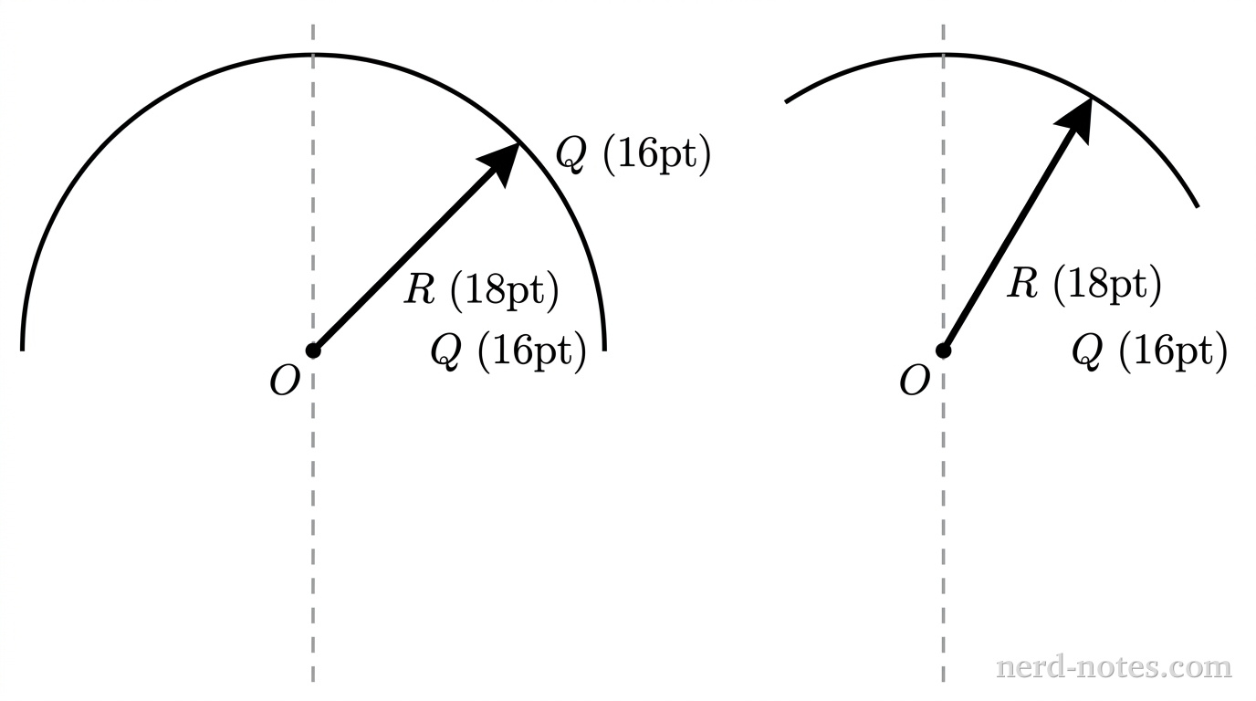 Two side-by-side circular arcs, Arc 1 on the left and Arc 2 on the right, each with a center of curvature marked by a dot labeled O. Arc 1 spans 90 degrees symmetrically across a vertical dashed line, with an arrow labeled R pointing from O to the midpoint of the arc, and a label Q beside the arc. Arc 2 spans 60 degrees symmetrically across a vertical dashed line, with an arrow labeled R pointing from O to the midpoint of the arc, and a label Q beside the arc. No other labels, lines, text, or axes appear.