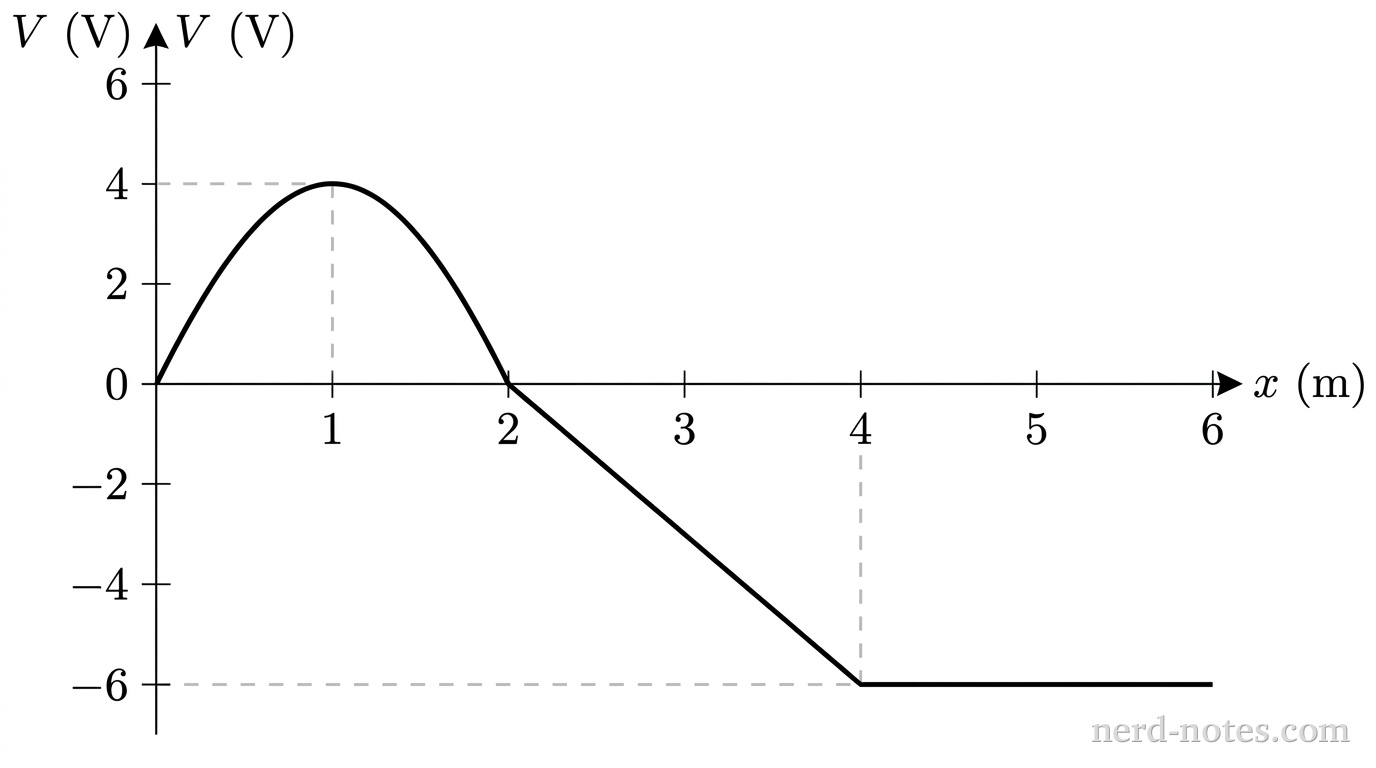 A Cartesian coordinate plot showing a single solid curve representing electric potential \(V\) as a function of position \(x\). The horizontal axis is labeled \(x\text{ (m)}\) with tick marks and integer labels at 0, 1, 2, 3, 4, 5, and 6. The vertical axis is labeled \(V\text{ (V)}\) with tick marks and labels at -6, -4, -2, 0, 2, 4, and 6. From \(x = 0\) to \(x = 2\text{ m}\), a smooth parabolic curve opens downward, starting at \((0, 0)\), reaching a local maximum at \((1, 4)\), and passing through \((2, 0)\). A vertical dashed line extends from \((1, 4)\) down to 1 on the horizontal axis, and a horizontal dashed line extends from \((1, 4)\) left to 4 on the vertical axis. From \((2, 0)\) to \((4, -6)\), the graph is a straight solid line segment sloping downward. A vertical dashed line extends from \((4, -6)\) up to 4 on the horizontal axis, and a horizontal dashed line extends from \((4, -6)\) left to -6 on the vertical axis. From \((4, -6)\) to \((6, -6)\), the graph is a flat horizontal solid line. No other labels, lines, text, or axes appear.