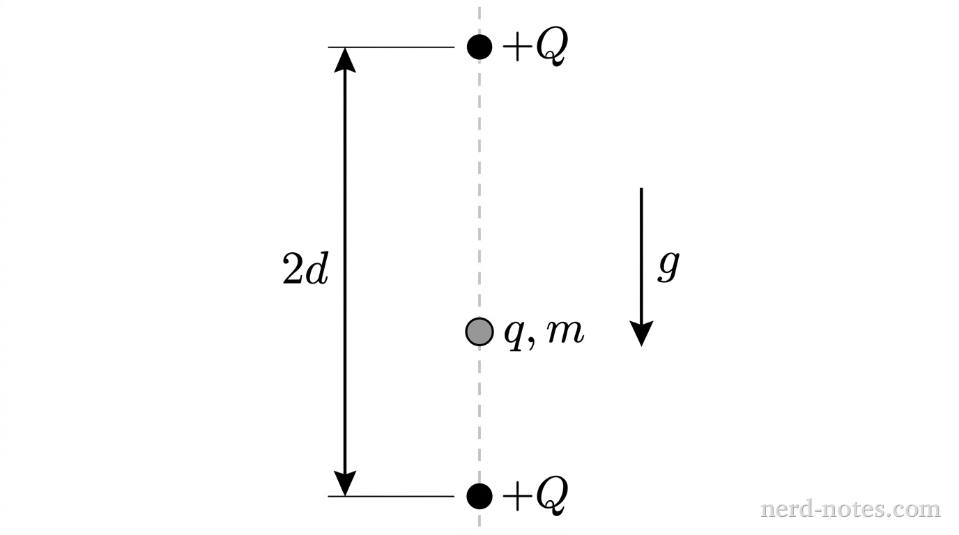 A vertical dashed line represents a vertical axis. At the top of the axis is a small solid circle labeled +Q. At the bottom of the axis is an identical small solid circle labeled +Q. The vertical separation between the two fixed charges is indicated by a vertical double-headed dimension arrow labeled 2d. Between the two charges, positioned along the vertical axis below the midpoint, is a small shaded circle labeled q, m. A single vertical downward arrow to the right of the axis is labeled g. No other labels, lines, text, or axes appear.