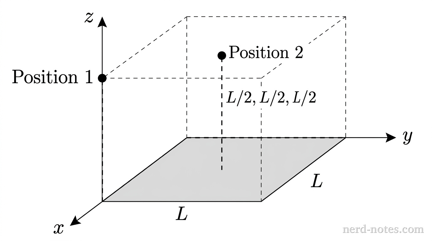 A three-dimensional Cartesian coordinate system showing axes labeled x, y, and z. In the xy-plane, a square with side length L lies with one vertex at the origin (0,0,0) and opposite diagonal vertex at (L,L,0), shaded light gray. A vertical dashed line extends along the z-axis from the origin to a height L, terminating at a solid black dot labeled Position 1 at (0,0,L). A second vertical dashed line rises from the geometric center of the gray square at (L/2, L/2, 0) to a height of L/2, terminating at a second solid black dot labeled Position 2 at (L/2, L/2, L/2). Thin dashed lines outline a cube of edge length L resting on the square surface to indicate perspective. No other labels, lines, text, or axes appear.