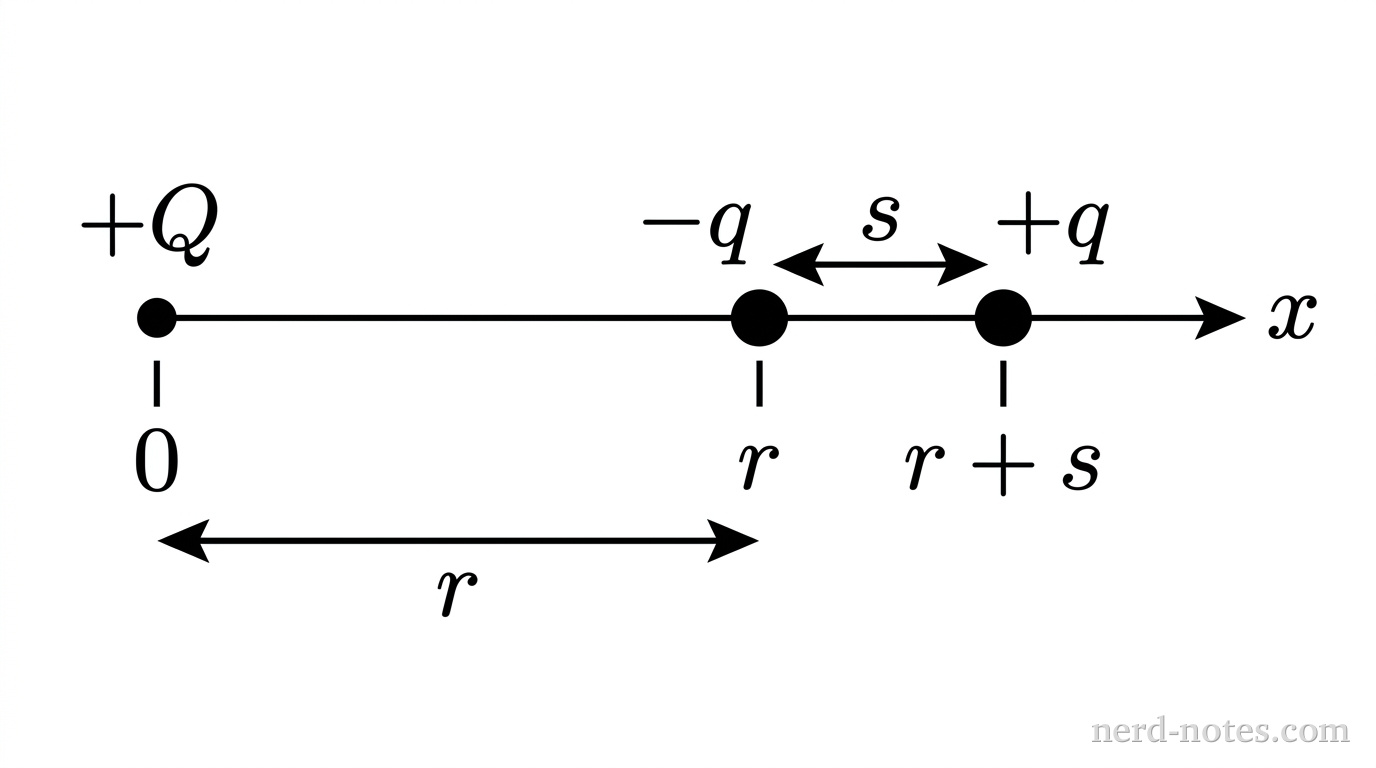 A horizontal axis labeled with an italic letter x extends to the right with an arrowhead. A solid black dot on the axis at the far left is labeled with a plus sign followed by Q, positioned above a vertical tick mark labeled 0. Further to the right along the horizontal axis, a filled circle is labeled with a minus sign followed by q, located above a tick mark labeled r. A double-headed horizontal arrow below the axis extends from the tick mark at 0 to the tick mark at r, with the label r centered beneath it. Further to the right of the minus charge, another filled circle is labeled with a plus sign followed by q, located above a tick mark labeled r + s. A smaller double-headed horizontal arrow spans the interval between the two charges with the label s centered above it. No other labels, lines, text, or axes appear.