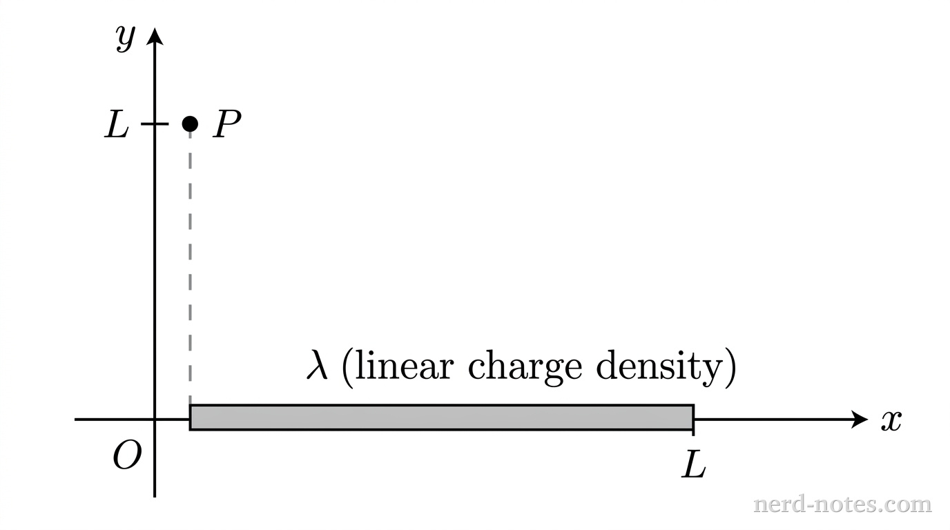 A two-dimensional Cartesian coordinate system with a horizontal axis labeled x at its right end and a vertical axis labeled y at its top end. The axes intersect at the origin labeled O. On the positive x-axis, a horizontal narrow shaded rectangle representing a rod extends from x = 0 to a vertical tick mark labeled L. Above the center of the rod sits the label \lambda. On the positive y-axis, a solid black dot sits at a tick mark labeled L, and this dot is labeled P. A vertical dashed line segment extends along the y-axis from the origin to point P. No other labels, lines, text, or axes appear.
