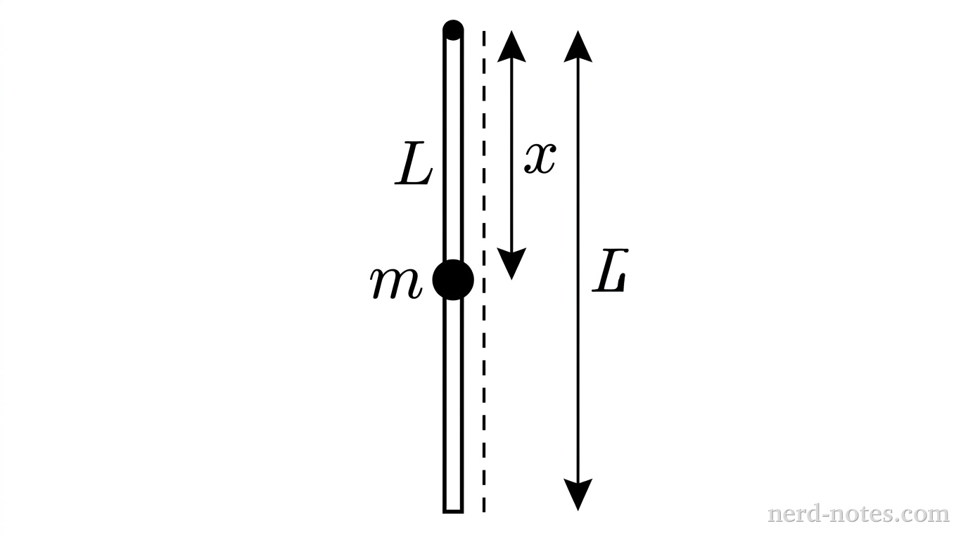 A vertical uniform rod of length \(L\) and mass \(M\) is suspended from a small circular pivot at its top end. A small solid circular clamp representing a point mass \(m\) is attached to the rod at a variable distance \(x\) below the pivot. A vertical dashed reference line extends downward from the pivot parallel to the rod. A double-headed dimension arrow labeled \(x\) spans from the center of the pivot to the center of mass \(m\). A second double-headed dimension arrow labeled \(L\) spans the full length of the rod from the pivot to its bottom free end. The rod is shown hanging vertically at rest. No other labels, lines, text, or axes appear.