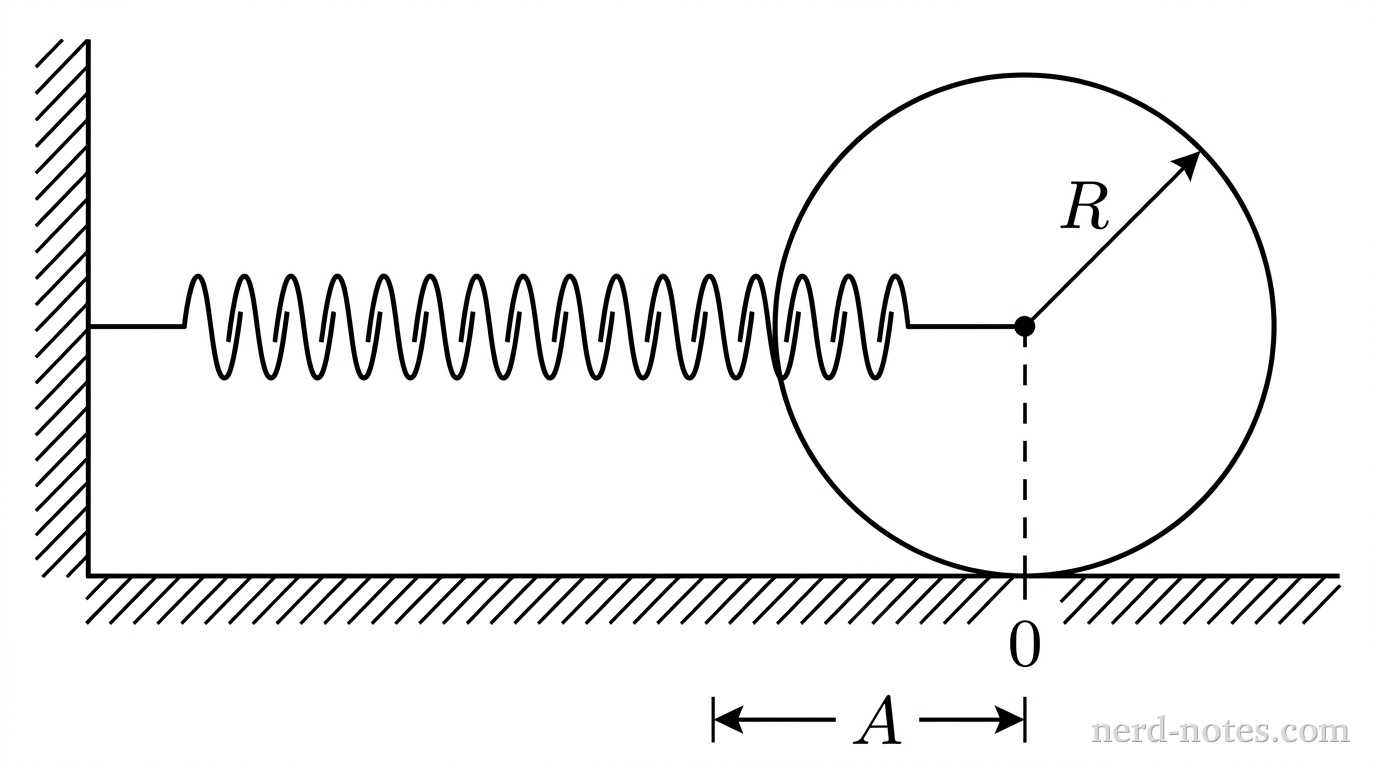 A side-view diagram of a rolling cylinder and spring system on a horizontal surface. A vertical hatched wall is on the left side. A horizontal hatched line representing the ground extends from the base of the wall to the right. An ideal horizontal spring is attached to the vertical wall on the left and extends horizontally to the right, connecting to the center of a circle representing the cross-section of a cylinder of radius R. A small dot marks the cylinder axle at the center of the circle, where the spring connects. A dashed vertical line extends downward from the axle to the ground, with a tick mark on the ground labeled 0. A double-headed horizontal arrow below the ground indicates a displacement labeled A to the right of 0. The cylinder of mass M is shown displaced to the right. No other labels, lines, text, or axes appear.