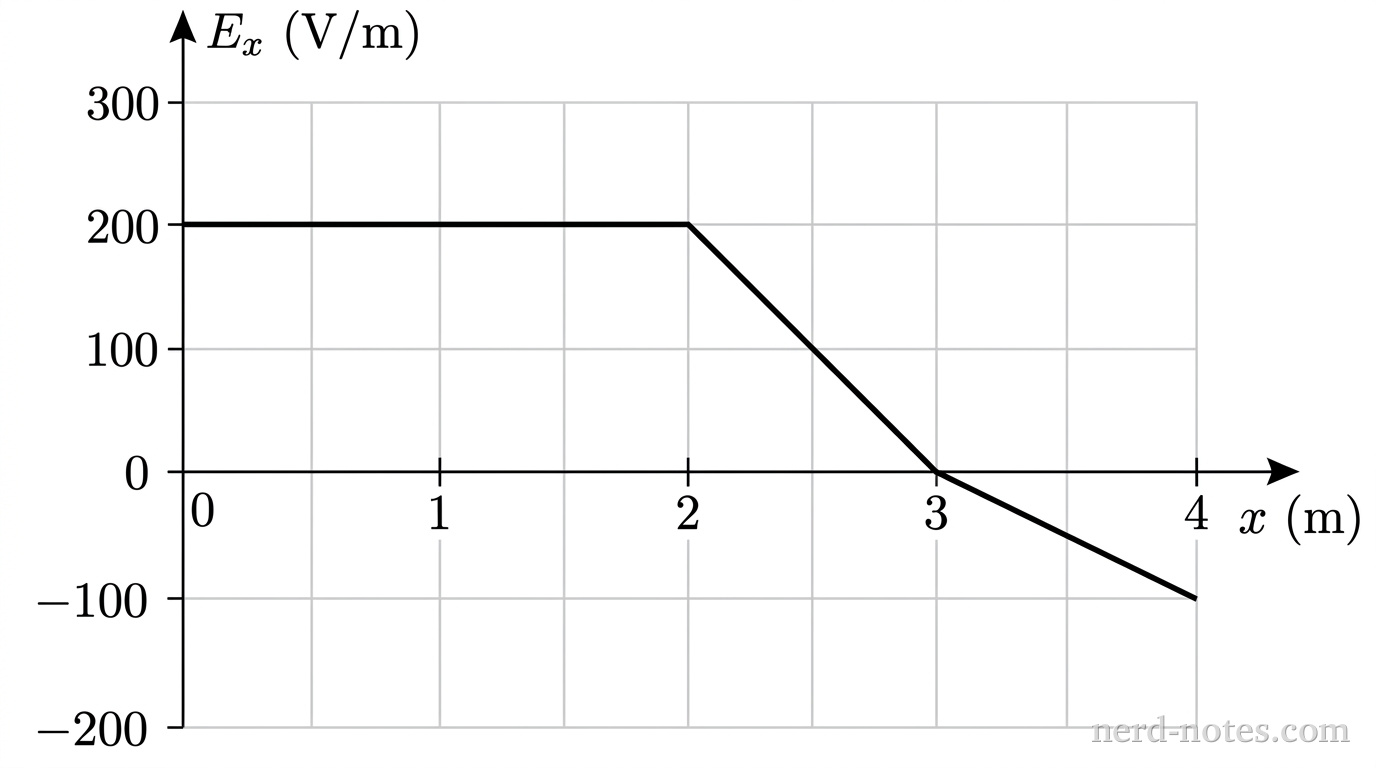 A quantitative Cartesian coordinate graph plotted on a light-gray grid. The horizontal axis is labeled \(x\text{ (m)}\) with major ticks and numerical labels at integers from \(0\) to \(4\). The vertical axis is labeled \(E_x\text{ (V/m)}\) with major ticks and numerical labels at \(-200\), \(-100\), \(0\), \(100\), \(200\), and \(300\). A single continuous solid black piecewise line is plotted across the domain. The line begins at \((0, 200)\), extends horizontally to \((2, 200)\), proceeds downward with a constant negative slope through \((3, 0)\), and continues downward with a shallower negative slope to terminate at \((4, -100)\). A horizontal axis line at \(E_x = 0\) clearly separates positive and negative regions of the grid. No other labels, lines, text, or axes appear.