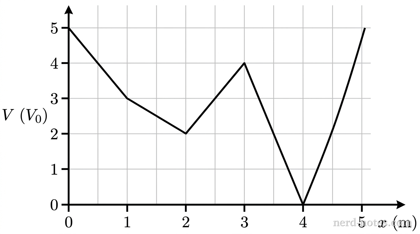 A Cartesian coordinate graph showing electric potential as a function of position. The horizontal axis is labeled x (m) with tick marks and numerical labels at integers 0, 1, 2, 3, 4, and 5. The vertical axis is labeled V (V_0) with tick marks and numerical labels at integers 0, 1, 2, 3, 4, and 5. A light gray rectangular grid aligns with all integer tick marks on both axes. A single solid black piecewise linear curve connects the following coordinates in order: (0, 5), (1, 3), (2, 2), (3, 4), (4, 0), and (5, 5). No other labels, lines, text, or axes appear.