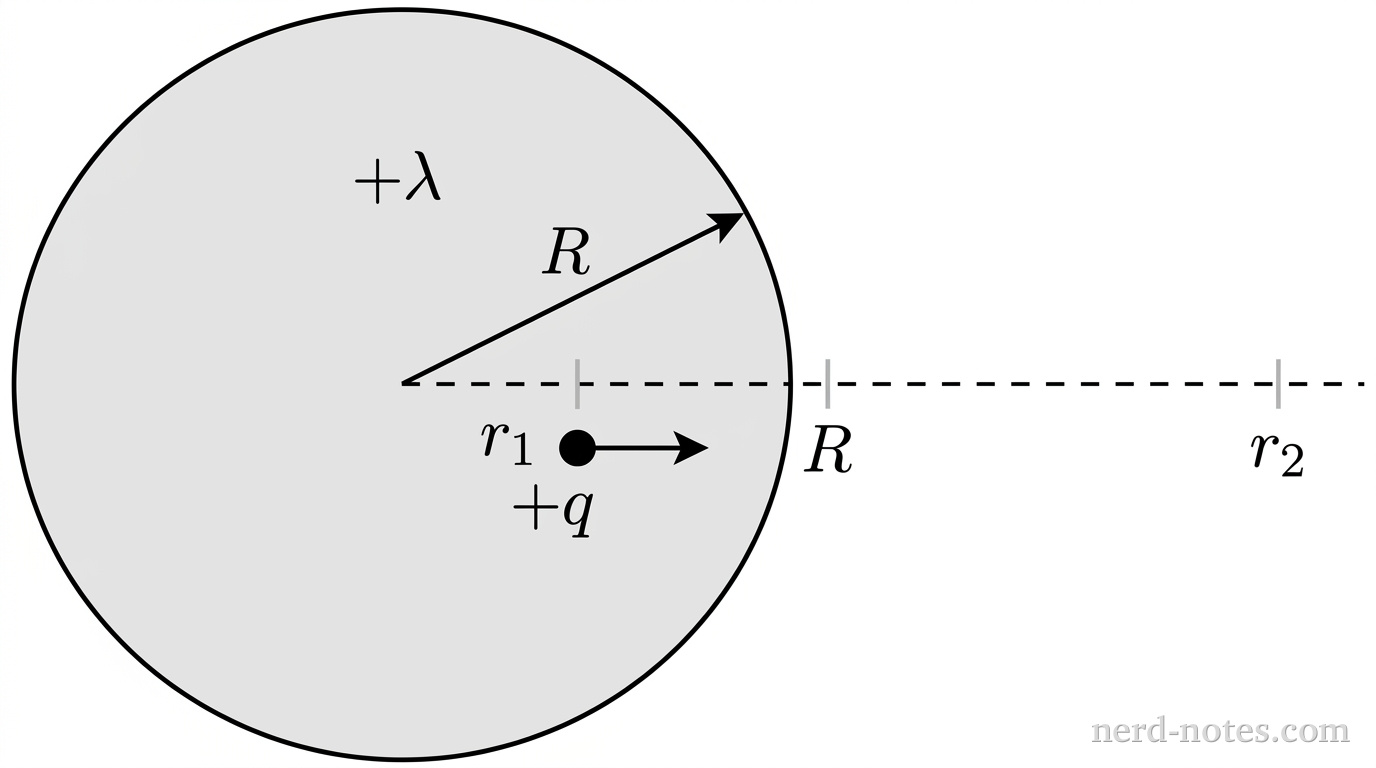 A cross-sectional view of a long cylinder and the path of a charged particle. A large circle centered at the origin represents the cylinder of radius \(R\), filled with light gray shading. A horizontal dashed reference line extends from the cylinder's center to the right beyond the circle. Along this horizontal line, three positions are indicated: a radial distance \(r_1\) inside the circle, the cylinder radius \(R\) at the circle boundary, and a radial distance \(r_2\) outside the circle. At position \(r_1\), a small solid black circle represents the particle, labeled \(+q\), with a short horizontal arrow pointing to the right indicating its direction of motion toward \(r_2\). A dimension arrow from the center to the cylinder boundary is labeled \(R\). The region inside the circle is labeled \(+\lambda\). No other labels, lines, text, or axes appear.