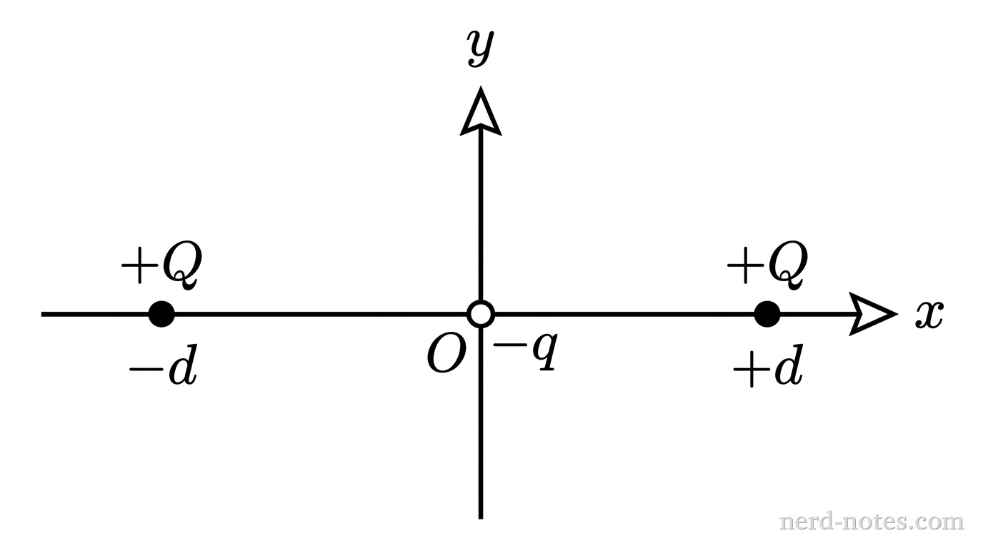 A horizontal solid line represents the \(x\)-axis with an arrow at the right end labeled \(x\). A vertical solid line intersects it perpendicularly at the center to represent the \(y\)-axis with an arrow at the top end labeled \(y\). The intersection is labeled \(O\). At a distance \(d\) to the left of the vertical axis, a small filled circle on the horizontal axis is labeled \(+Q\), with a tick mark on the axis labeled \(-d\). At an equal distance \(d\) to the right of the vertical axis, an identical small filled circle on the horizontal axis is labeled \(+Q\), with a tick mark on the axis labeled \(+d\). At the intersection of the two axes sits a smaller open circle labeled \(-q\). No other labels, lines, text, or axes appear.