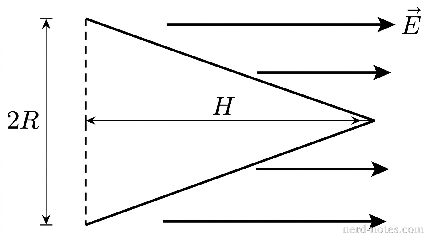 A horizontal cross-sectional schematic of a right-circular cone. A vertical dashed line along the vertical axis represents the flat circular base centered at the origin, extending symmetrically from y = -R to y = R. Two straight solid lines extend from the top and bottom endpoints of the vertical base to meet at a single apex on the horizontal axis at x = H, forming a triangle pointing to the right. Three horizontal solid arrows pointing to the right represent the electric field: one above the apex labeled \vec{E}, one passing through the interior, and one below the cone. A vertical dimension line across the flat base is labeled 2R, and a horizontal dimension line along the central axis is labeled H. No other labels, lines, text, or axes appear.