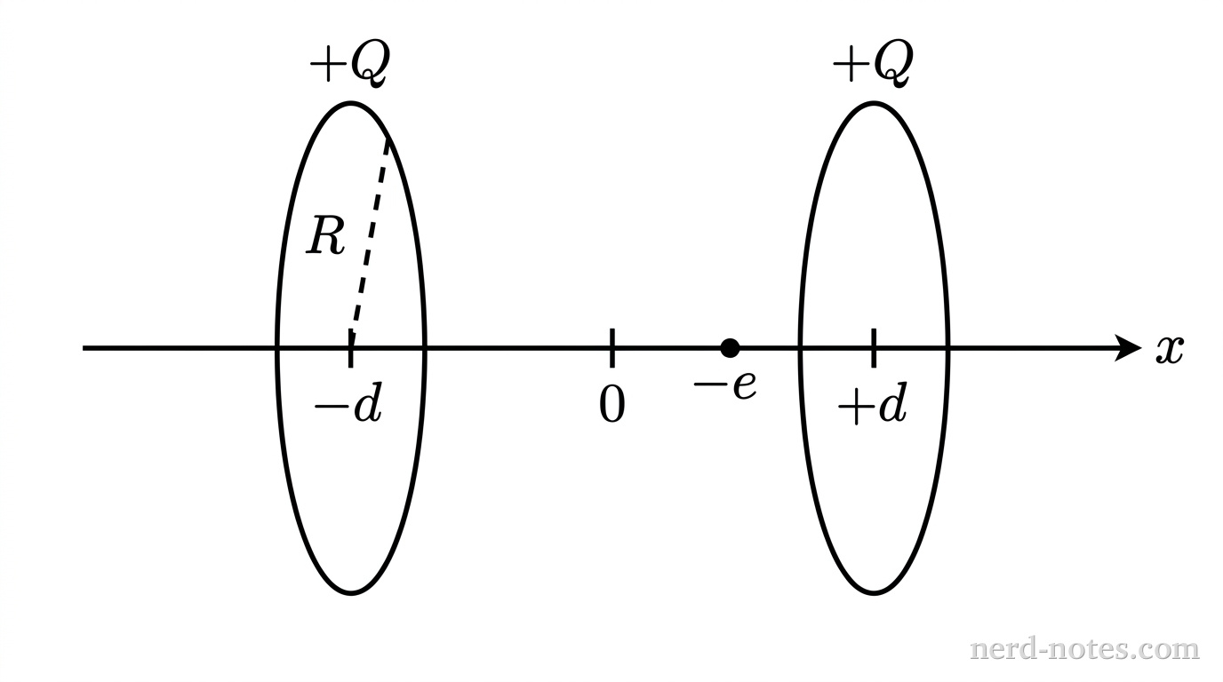 A horizontal axis line labeled x passes horizontally through the center of the diagram, with an arrow pointing to the right. Two identical vertical ellipses representing thin circular rings of radius R are shown in perspective, centered on the horizontal axis at positions marked with short vertical tick marks labeled -d and +d. A central tick mark on the axis at the midpoint between the rings is labeled 0. Each ring has a charge label +Q positioned directly above it. A dashed radial line segment extends upward from the center of the left ring to its top rim, labeled R. A small filled circular dot representing an electron is located on the horizontal axis between the origin and the right ring, labeled -e. No other labels, lines, text, or axes appear.