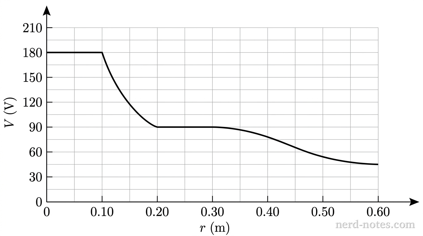 A Cartesian graph with a horizontal axis labeled r (m) from 0 to 0.60 with major tick marks and numerical labels at 0, 0.10, 0.20, 0.30, 0.40, 0.50, and 0.60. The vertical axis is labeled V (V) from 0 to 210 with major tick marks and numerical labels at 0, 30, 60, 90, 120, 150, 180, and 210. A light gray grid is aligned with every 0.05 m horizontally and every 30 V vertically. A single continuous solid curve represents V(r): it begins as a horizontal segment at V = 180 from r = 0 to r = 0.10; curves downward smoothly as a concave-up decreasing curve from (0.10, 180), passing precisely through (0.15, 120), to (0.20, 90); continues as a flat horizontal segment at V = 90 from r = 0.20 to r = 0.30; and curves downward smoothly as a concave-up decreasing curve from (0.30, 90), passing precisely through (0.45, 60) and ending at (0.60, 45). No other labels, lines, text, or axes appear.