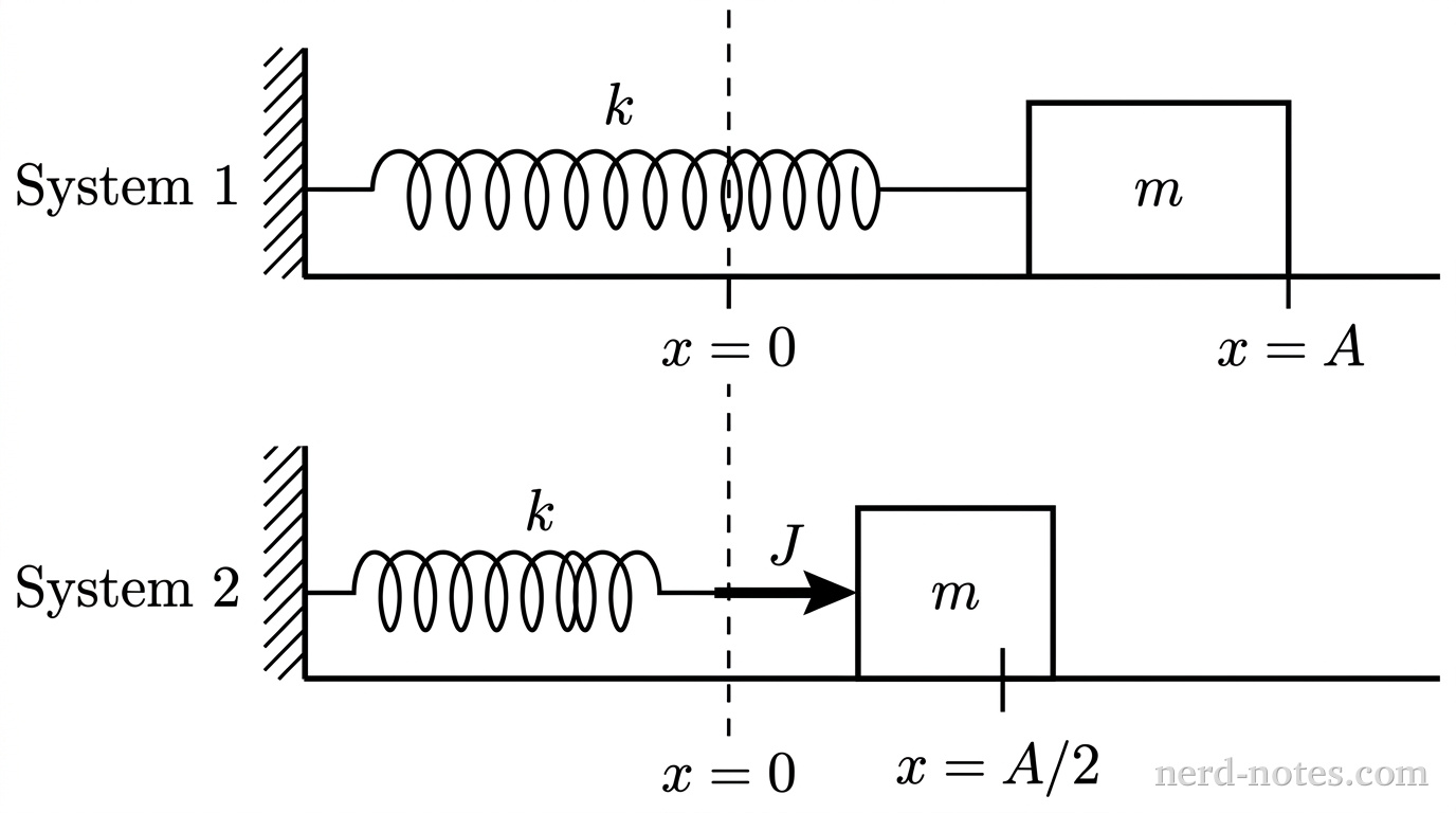 A schematic diagram showing two identical horizontal spring-mass systems arranged one above the other, labeled System 1 and System 2. A single vertical dashed line extends downward through both systems to indicate the equilibrium position, labeled x = 0. For System 1, a horizontal line represents a frictionless floor and a vertical wall is at the left. A horizontal coil spring of force constant k connects the wall to a rectangular block of mass m. The right edge of the block is aligned with a vertical tick mark labeled x = A. For System 2, identical floor, wall, spring, and block are shown directly below System 1. The right edge of this block is aligned with a vertical tick mark labeled x = A/2. A thick horizontal arrow pointing to the right contacts the left face of the block in System 2, labeled J. No other labels, lines, text, or axes appear.