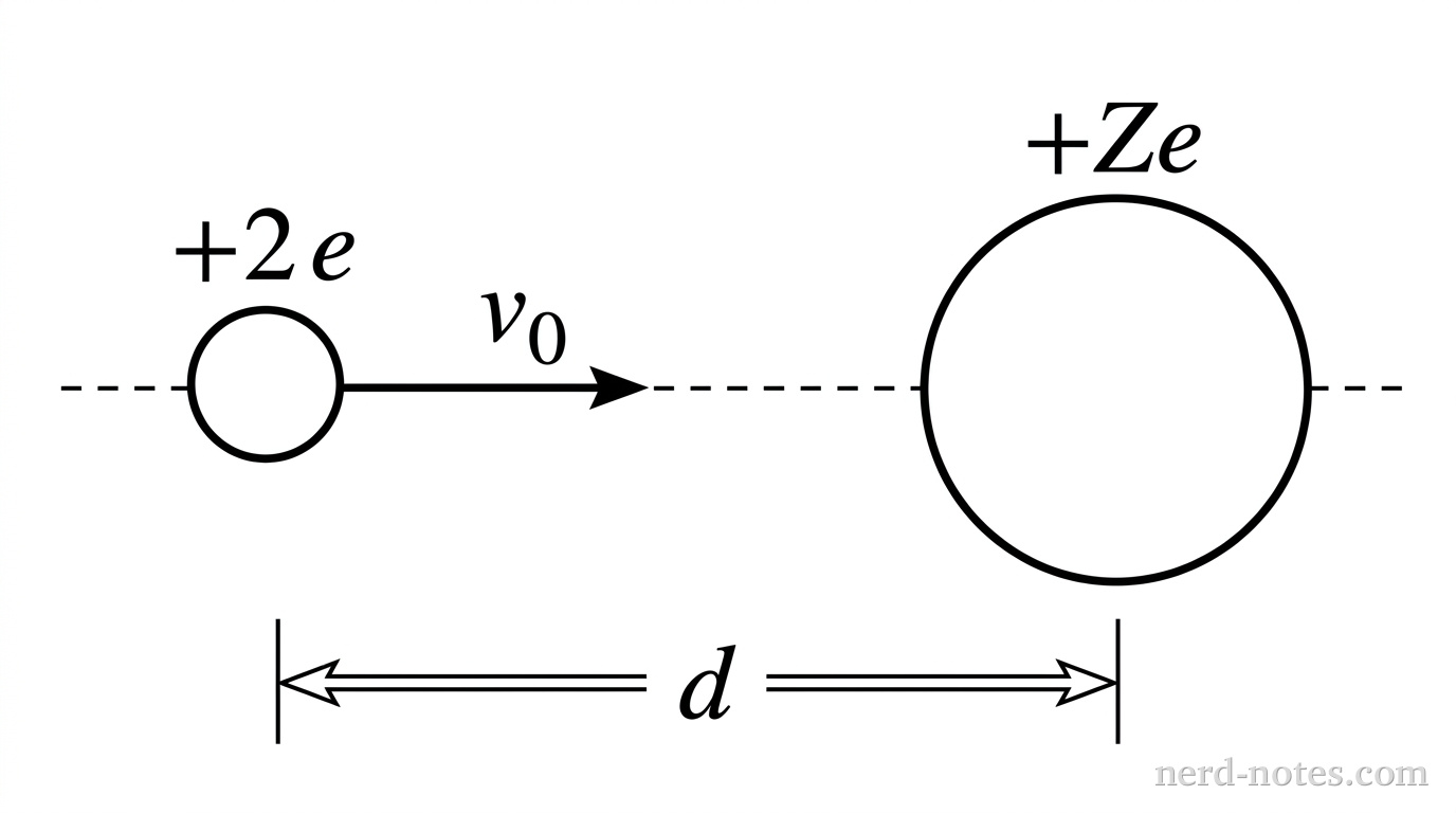 A horizontal dashed centerline extends across the frame. On the right side of the centerline sits a large solid circle labeled \(+Ze\) representing the target nucleus. On the left side of the centerline sits a smaller solid circle labeled \(+2e\) representing the incoming alpha particle. A straight horizontal arrow labeled \(v_0\) originates at the right edge of the alpha particle and points directly toward the nucleus. Below the centerline, a horizontal dimension line with arrowheads at both ends extends between vertical tick marks aligned with the centers of the two particles, labeled with the distance \(d\). No other labels, lines, text, or axes appear.