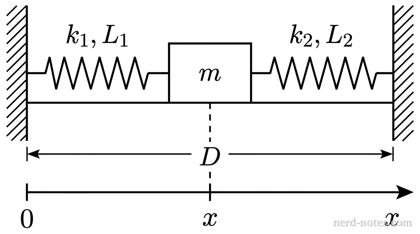 A side-view schematic showing a horizontal line representing a frictionless floor bounded by two vertical hatched walls on the left and right, separated by a horizontal distance labeled \(D\). Between the walls rests a rectangular block labeled \(m\). Attached to the left wall and the left face of the block is a horizontal zigzag line representing a spring labeled \(k_1, L_1\). Attached to the right face of the block and the right wall is a second horizontal zigzag line representing a spring labeled \(k_2, L_2\). Below the floor, a horizontal coordinate axis points to the right with an arrowhead labeled \(x\); a vertical tick mark aligned with the inner face of the left wall is labeled \(0\), and a vertical dashed line extends downward from the center of the block to mark its position coordinate \(x\). No other labels, lines, text, or axes appear.