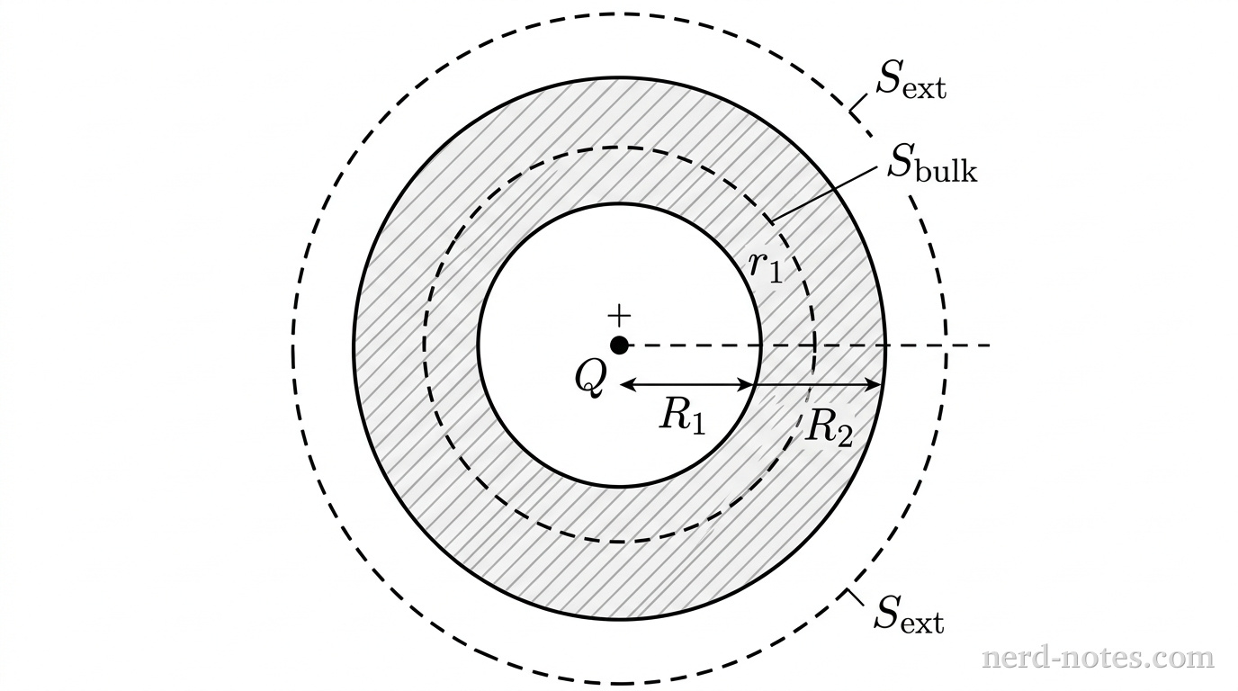 A cross-sectional view of concentric circles centered at a common origin. At the center is a solid black dot labeled \(+Q\). Surrounding the dot is a solid circle of radius \(R_1\) representing the inner boundary of a shell, and a larger concentric solid circle of radius \(R_2\) representing the outer boundary. The annular region between the solid circles of radius \(R_1\) and \(R_2\) has light gray diagonal cross-hatch shading. Two dashed concentric circles represent Gaussian surfaces: a dashed circle of radius \(r_1\) located in the shaded annular region, labeled \(S_{\text{bulk}}\) with a small pointer line, and a larger dashed circle of radius \(r_2\) outside the outer solid circle, labeled \(S_{\text{ext}}\) with a small pointer line. A horizontal dashed centerline extends from the central dot to the right, with two dimension arrows pointing to the solid circle boundaries labeled \(R_1\) and \(R_2\). No other labels, lines, text, or axes appear.