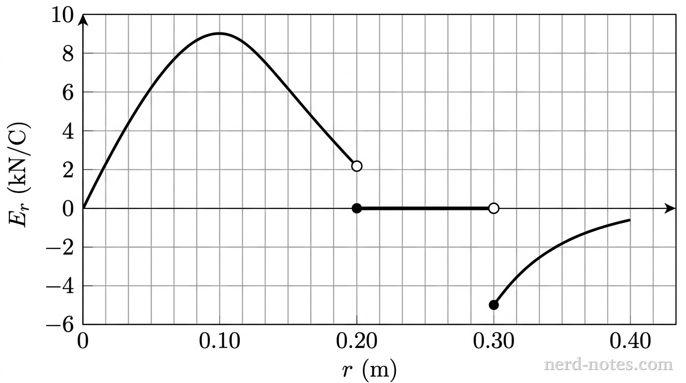 A quantitative Cartesian plot of radial electric field \(E_r\text{ (kN/C)}\) on the vertical axis versus radial distance \(r\text{ (m)}\) on the horizontal axis. Light gray gridlines appear every \(0.05\text{ m}\) horizontally and every \(1\text{ kN/C}\) vertically. The horizontal axis is labeled \(r\text{ (m)}\) with labeled tick marks at 0, 0.10, 0.20, 0.30, and 0.40. The vertical axis is labeled \(E_r\text{ (kN/C)}\) with labeled tick marks at -6, -4, -2, 0, 2, 4, 6, 8, and 10. From \(r = 0\) to \(r = 0.10\text{ m}\), a solid curve starts at (0, 0) and curves upward smoothly to a peak at (0.10, 9). From \(r = 0.10\text{ m}\) to \(r = 0.20\text{ m}\), a solid curve decreases concave-upward from (0.10, 9) down to an open circle at (0.20, 2.25). A solid dot is placed at (0.20, 0). From \(r = 0.20\text{ m}\) to \(r = 0.30\text{ m}\), a heavy solid horizontal line lies directly along the axis at \(E_r = 0\), ending in an open circle at (0.30, 0). A solid dot is placed at (0.30, -5). From \(r = 0.30\text{ m}\) to \(r = 0.40\text{ m}\), a solid curve starts at (0.30, -5) and rises concave-downward toward zero. No other labels, lines, text, or axes appear.