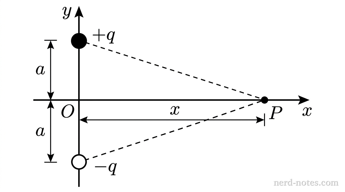 A Cartesian coordinate system with a horizontal x-axis and a vertical y-axis intersecting at an origin labeled O. On the positive y-axis, a solid black circle represents a charge labeled +q located at a distance a above the origin, indicated by a vertical dimension line labeled a. On the negative y-axis, an open circle with a black border represents a charge labeled -q located at a distance a below the origin, indicated by a vertical dimension line labeled a. On the positive x-axis, a black dot marks a point labeled P located at a distance x to the right of the origin, indicated by a horizontal dimension line along the axis labeled x. Straight dashed lines connect the charge +q to point P and the charge -q to point P. No other labels, lines, text, or axes appear.