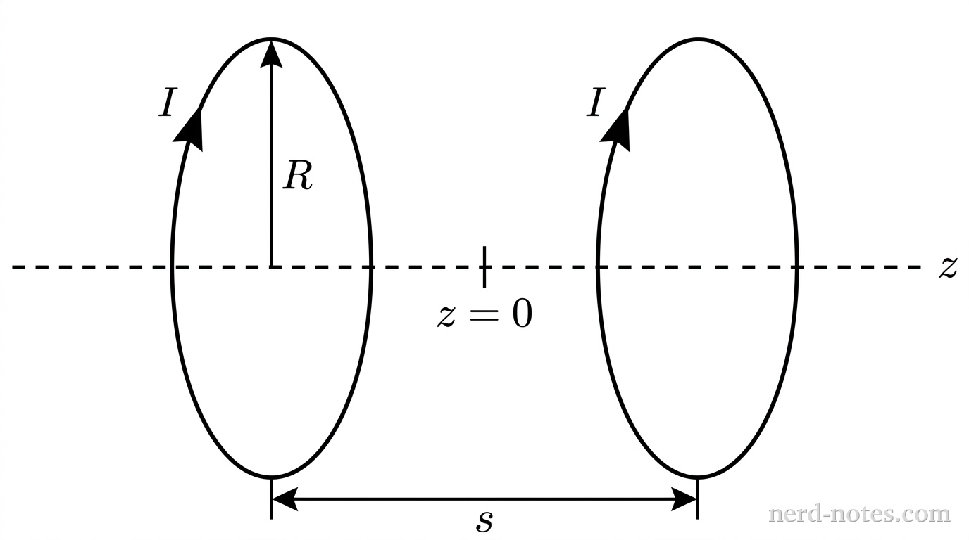 A schematic of two identical circular coils aligned coaxially along a horizontal central axis labeled z. The left coil of radius R is centered at z = -s/2, and the right coil of radius R is centered at z = +s/2, separated by horizontal distance s. The coils are rendered as vertically oriented ellipses to indicate three-dimensional perspective. On each coil, an arrow along the perimeter indicates current I circulating in the same direction. A horizontal dashed line represents the central axis passing through the centers of both coils, with a vertical tick mark at the midpoint labeled z = 0. A double-headed horizontal arrow below the coils indicates the separation labeled s. A vertical arrow extending from the center of the left coil to its upper edge is labeled R. No other labels, lines, text, or axes appear.