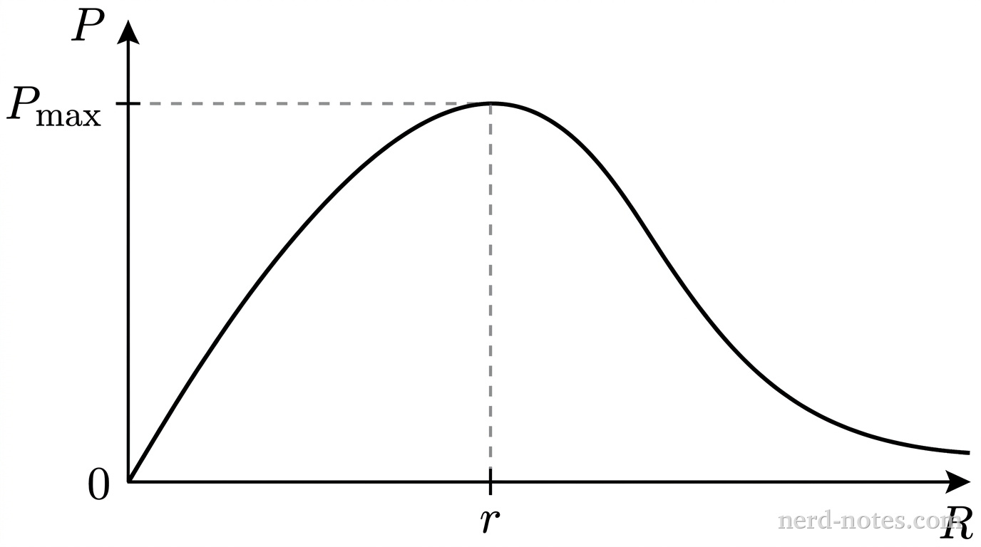 A graph with a horizontal axis labeled R and a vertical axis labeled P, intersecting at an origin marked 0. The horizontal axis extends to the right and the vertical axis extends upward, with an arrowhead on each positive axis end. Bare axes with no numerical gridlines. A single smooth solid curve starts at the origin (0, 0), rises smoothly with decreasing slope to reach a rounded local maximum peak at horizontal position labeled r, and then gradually decreases toward the horizontal axis as an asymptote as R increases to the right. A vertical dashed line extends downward from the peak of the curve to a tick mark on the horizontal axis labeled r. A horizontal dashed line extends to the left from the peak of the curve to a tick mark on the vertical axis labeled P_{\text{max}}. No other labels, lines, text, or axes appear.