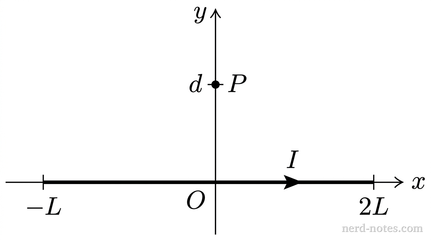 A horizontal axis labeled \(x\) and a perpendicular vertical axis labeled \(y\) intersect at an origin labeled \(O\). A thick solid line segment representing a wire lies directly on the horizontal axis, extending from a tick mark labeled \(-L\) to the left of the origin to a tick mark labeled \(2L\) to the right of the origin. An arrow positioned directly on the wire segment points to the right and is labeled \(I\). On the vertical axis above the origin, a solid dot at a tick mark labeled \(d\) represents point \(P\). No other labels, lines, text, or axes appear.