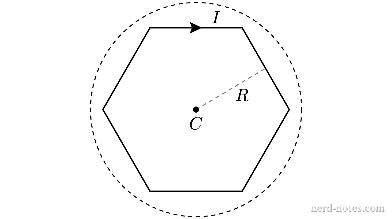 A circle drawn with a thin dashed black line centered at a central point dot. Inscribed inside the circle is a regular hexagon drawn with a solid black line. On the top horizontal segment of the hexagon, an arrow points rightward and is labeled \(I\). From the central dot, a straight dashed radial line extends upward and to the right at an angle of 30 degrees to meet one of the vertices of the hexagon on the dashed circle, labeled \(R\). At the center of the hexagon, the central dot is labeled \(C\). No other labels, lines, text, or axes appear.