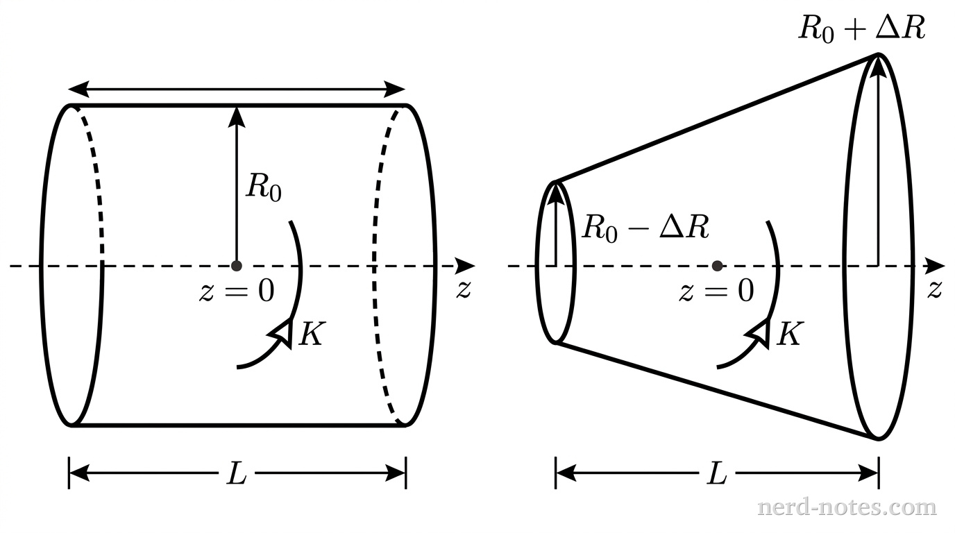 Two coaxial grayscale geometric figures positioned along horizontal coordinate axes labeled z. On the left is a cylinder of length L centered at z = 0 with a constant radius labeled R_0, showing circular dashed end rims and solid horizontal top and bottom boundaries. On the right is a truncated cone of the same length L centered at z = 0, with a smaller circular left rim of radius R_0 - \Delta R and a larger circular right rim of radius R_0 + \Delta R. A horizontal dashed central axis labeled z passes through the center of both shapes, with the origin z = 0 marked by a small filled dot at the midpoint of each shape. Curved circular arrows around the curved surface of each shell indicate the direction of the azimuthal surface current K. Double-headed dimension arrows indicate the total length L for each shell. No other labels, lines, text, or axes appear.