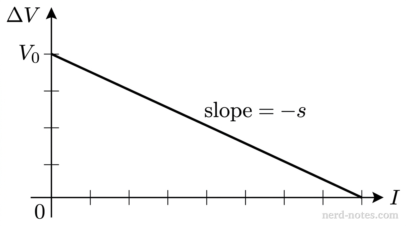 A Cartesian coordinate system with a horizontal axis labeled \(I\) and a vertical axis labeled \(\Delta V\). The origin is at the intersection of the two perpendicular axes. A single straight solid line with a negative slope starts on the vertical axis at a tick mark labeled \(V_0\) and extends downward and to the right into the first quadrant. An annotation next to the line indicates a slope of \(-s\). No other labels, lines, text, or axes appear.