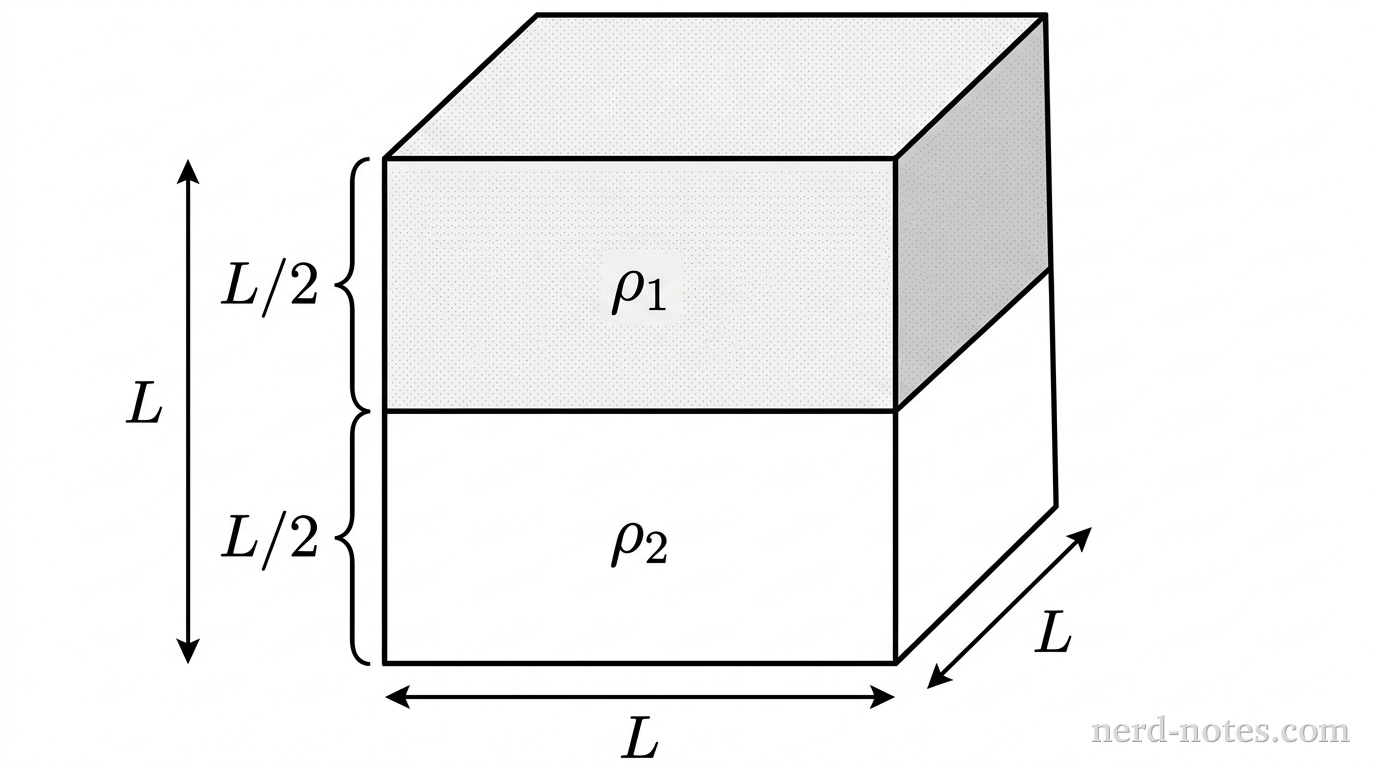 An oblique grayscale perspective drawing of a single cube with side length L. A horizontal line across the front and right visible faces marks a planar seam dividing the cube into an upper slab and a lower slab of equal thickness. The upper slab is filled with light gray stippling and labeled \(\rho_1\) in its center. The lower slab has a plain white fill and is labeled \(\rho_2\) in its center. A vertical double-headed arrow along the left edge is labeled L. A horizontal double-headed arrow along the front bottom edge is labeled L. A receding double-headed arrow along the bottom right edge is labeled L. Two curly braces along the left front vertical edge indicate that each slab has a vertical thickness of L/2. No other labels, lines, text, or axes appear.