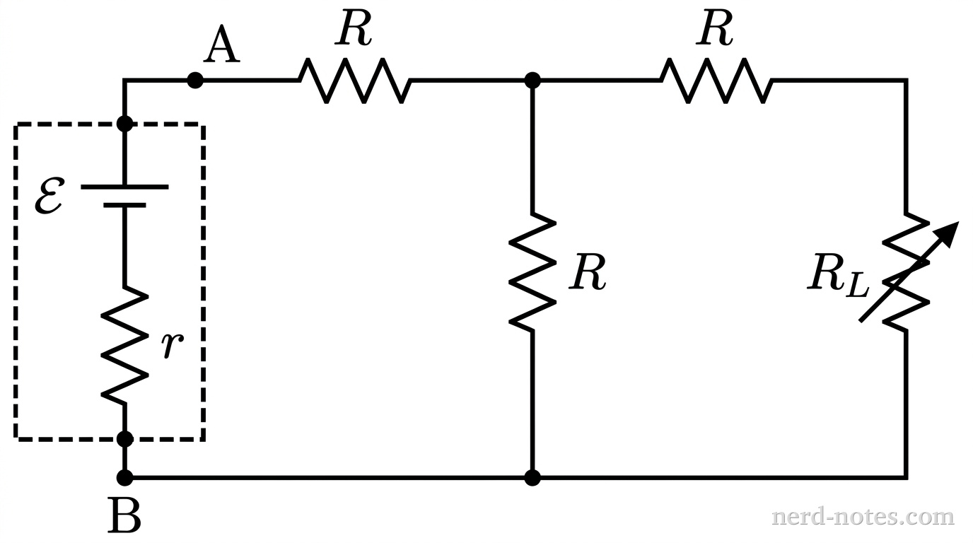 Schematic of a rectangular circuit loop. On the left vertical segment is a battery enclosed in a dashed box, containing a DC source symbol labeled \(\mathcal{E}\) with the longer line on top, in series with a resistor symbol labeled \(r\) below it. Small terminal dots labeled A and B sit on the top and bottom wires just outside the dashed box. From terminal A, the top wire extends rightward through a resistor symbol labeled R. Past this resistor, a junction node connects to a vertical branch containing a resistor symbol labeled R that connects to the bottom return wire. From the same junction node, the top wire continues rightward through another resistor symbol labeled R to an adjustable load resistor symbol labeled \(R_L\) on the right vertical branch, which returns to the bottom wire. The bottom wire runs straight back to terminal B. No other labels, lines, text, or axes appear.