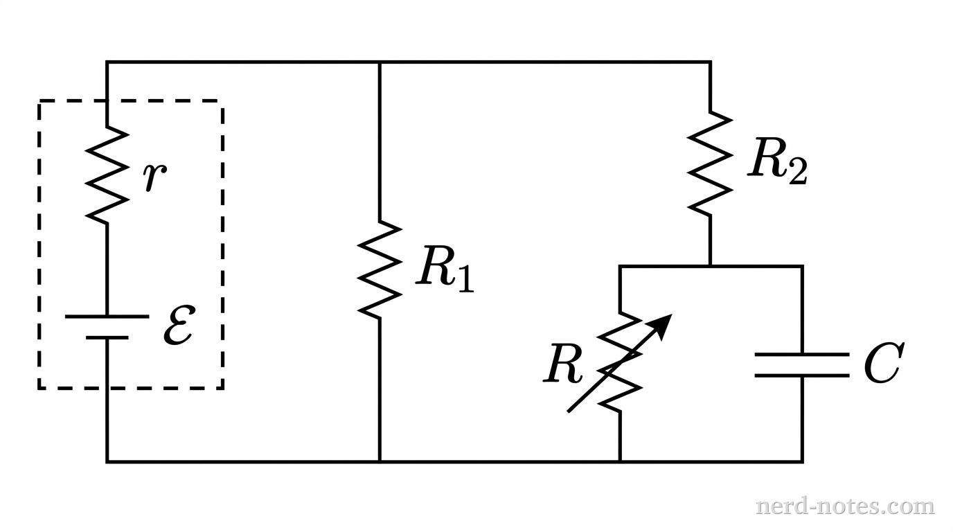 A rectangular circuit diagram oriented horizontally. On the left vertical segment, an ideal battery symbol is drawn with a long line on top and a short line on bottom, labeled \(\mathcal{E}\), in series with a small zig-zag resistor labeled \(r\) immediately above it; a dashed box encloses both elements to represent the non-ideal battery. The top and bottom wires extend horizontally to the right. A first vertical branch connects the top and bottom wires, containing a zig-zag resistor labeled \(R_1\). Further to the right, the top wire continues to a second vertical branch. This second branch contains a zig-zag resistor labeled \(R_2\) on its upper portion, which then splits into two parallel vertical sub-paths: the left sub-path contains a zig-zag resistor with an arrow drawn diagonally across it labeled \(R\), and the right sub-path contains two equal-length parallel horizontal plates labeled \(C\). These two sub-paths rejoin before connecting to the bottom horizontal wire. No other labels, lines, text, or axes appear.