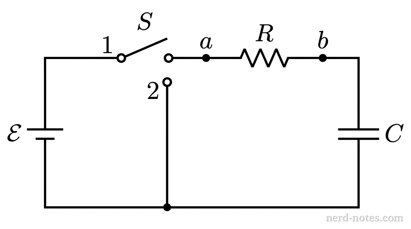 A circuit schematic drawn with rectangular loops. On the far left, a vertical branch contains an ideal battery labeled \(\mathcal{E}\), with its longer line at the top and shorter line at the bottom. A bottom horizontal wire extends from the negative terminal of the battery to the right. From the positive terminal of the battery, a wire extends rightward to contact 1 of a single-pole double-throw switch labeled \(S\). The movable blade of switch \(S\) is connected to a node at terminal point \(a\). Contact 2 of the switch connects via a vertical wire downward to the bottom wire. From point \(a\), a horizontal wire leads through a resistor labeled \(R\) to terminal point \(b\). From point \(b\), a wire connects to the top horizontal plate of a capacitor labeled \(C\). The bottom horizontal plate of capacitor \(C\) connects to the bottom wire. No other labels, lines, text, or components appear.