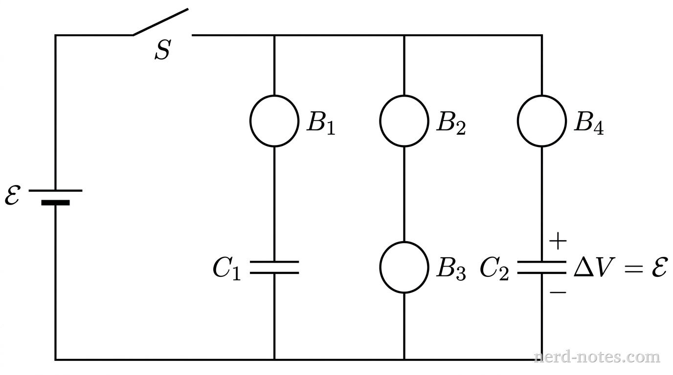 A grayscale circuit schematic oriented on a rectangular loop. On the left vertical wire is an ideal battery labeled \(\mathcal{E}\), with a longer horizontal line on top and a shorter thicker line on the bottom. On the top horizontal wire, immediately to the right of the battery, is a switch labeled \(S\), drawn tilted upward in the open position. To the right of the switch, the circuit divides into three parallel vertical branches connected across the top and bottom horizontal rails. The first vertical branch contains a circular bulb symbol labeled \(B_1\) in series above a capacitor symbol labeled \(C_1\). The second vertical branch contains two circular bulb symbols in series, the upper labeled \(B_2\) and the lower labeled \(B_3\). The third vertical branch contains a circular bulb symbol labeled \(B_4\) in series above a capacitor symbol labeled \(C_2\); above the top plate of \(C_2\) is a plus sign, below the bottom plate is a minus sign, and next to it is the label \(\Delta V = \mathcal{E}\). No other labels, lines, text, or components appear.