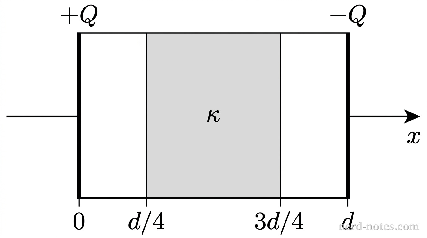 A schematic diagram showing a parallel-plate capacitor along a horizontal coordinate axis labeled x with an arrowhead pointing right. Two identical vertical black rectangles represent the capacitor plates, one located at x = 0 labeled +Q above its top edge, and one at x = d labeled -Q above its top edge. Centered between the plates is a light-gray shaded rectangle representing a dielectric slab, spanning horizontally from x = d/4 to x = 3d/4 and vertically matching the height of the plates, labeled \kappa at its center. The regions between x = 0 and x = d/4, and between x = 3d/4 and x = d, are unshaded white space. Four vertical tick marks on the horizontal axis indicate positions 0, d/4, 3d/4, and d. No other labels, lines, text, or axes appear.