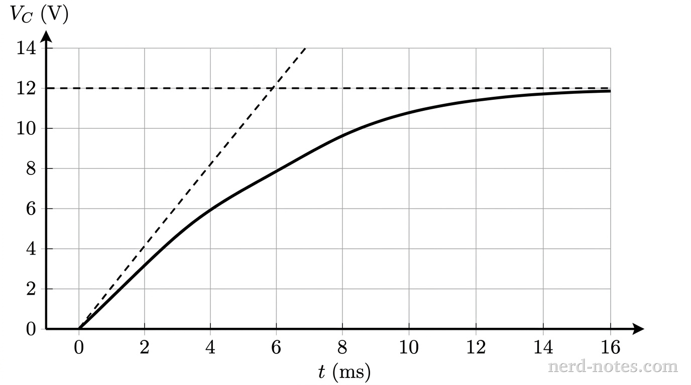 A Cartesian graph with horizontal axis labeled t (ms) and vertical axis labeled V_C (V). The horizontal axis has tick marks and labels at 0, 2, 4, 6, 8, 10, 12, 14, and 16. The vertical axis has tick marks and labels at 0, 2, 4, 6, 8, 10, 12, and 14. Thin gray gridlines extend across the plot at each tick mark on both axes. A horizontal dashed line extends across the entire width of the grid at V_C = 12. A solid curve begins at the origin (0, 0), rises with decreasing slope, and asymptotically approaches the horizontal line V_C = 12 from below, passing near (4.2, 6) and (6, 7.6). A straight dashed line starts at the origin (0, 0) and extends upward to the right, passing through the grid intersection at (6, 12). No other lines, curves, points, or labels appear.