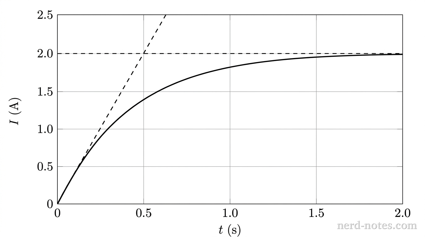 A two-dimensional Cartesian graph with a horizontal axis labeled \(t\text{ (s)}\) and a vertical axis labeled \(I\text{ (A)}\). The horizontal axis has tick marks and numerical labels at \(0\), \(0.5\), \(1.0\), \(1.5\), and \(2.0\). The vertical axis has tick marks and numerical labels at \(0\), \(0.5\), \(1.0\), \(1.5\), \(2.0\), and \(2.5\). Thin gray gridlines extend across the plot. A solid black curve begins at the origin \((0, 0)\), curves concave-downward, and asymptotically approaches a horizontal dashed line at \(I = 2.0\text{ A}\). A straight dashed line starts at the origin \((0, 0)\), is tangent to the solid curve at the origin, and passes directly through the coordinate point \((0.5, 2.0)\). No other labels, lines, text, or axes appear.