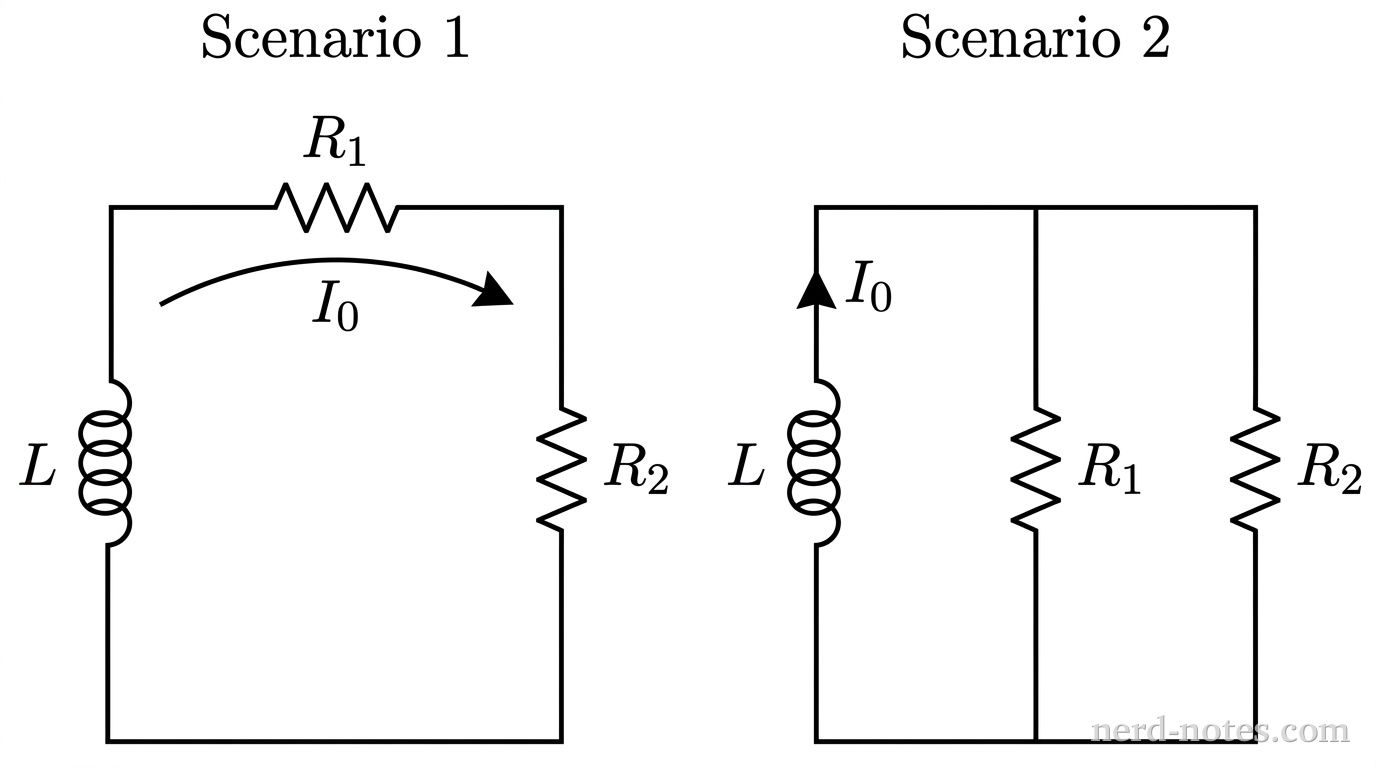 Two circuit schematics arranged side by side, labeled Scenario 1 on the left and Scenario 2 on the right. In Scenario 1, a single rectangular loop contains an inductor labeled L on the left vertical branch, a resistor labeled R_1 on the top horizontal wire, and a resistor labeled R_2 on the right vertical branch. A single curved arrow along the wire indicates initial current I_0. In Scenario 2, an inductor labeled L is on the left vertical branch, connected across top and bottom horizontal wires to two parallel vertical branches to its right: the first contains resistor labeled R_1, and the second contains resistor labeled R_2. An arrow near the inductor indicates initial current I_0. All circuit wires are drawn as thin solid black lines on a white background. No other labels, lines, text, or axes appear.