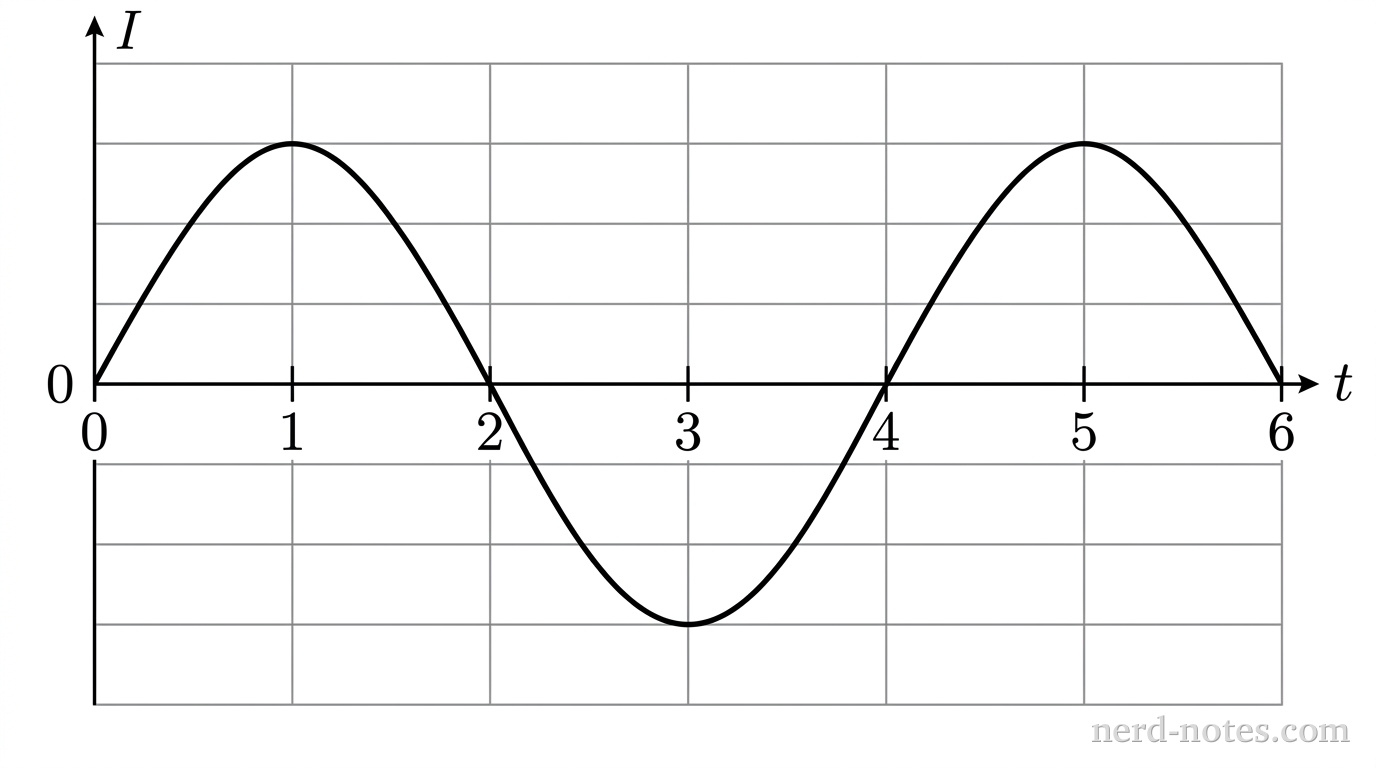 A rectangular oscilloscope display with a grid of thin gray coordinate lines forming 8 horizontal divisions and 6 vertical divisions. A horizontal central axis is labeled t at its far right, with vertical tick marks spaced by 1 division, labeled from 0 at the left vertical axis to 6 at the sixth vertical grid line. A vertical central axis is labeled I at its top. A single solid sinusoidal curve begins at the origin (0, 0), passes through a crest at horizontal division 1 with a height of 2 vertical divisions above the central axis, crosses the horizontal axis downward at horizontal division 2, reaches a trough at horizontal division 3 with a depth of 2 vertical divisions below the central axis, crosses the horizontal axis upward at horizontal division 4, reaches a second identical crest at horizontal division 5, and crosses the horizontal axis downward at horizontal division 6. No other labels, lines, text, or axes appear.