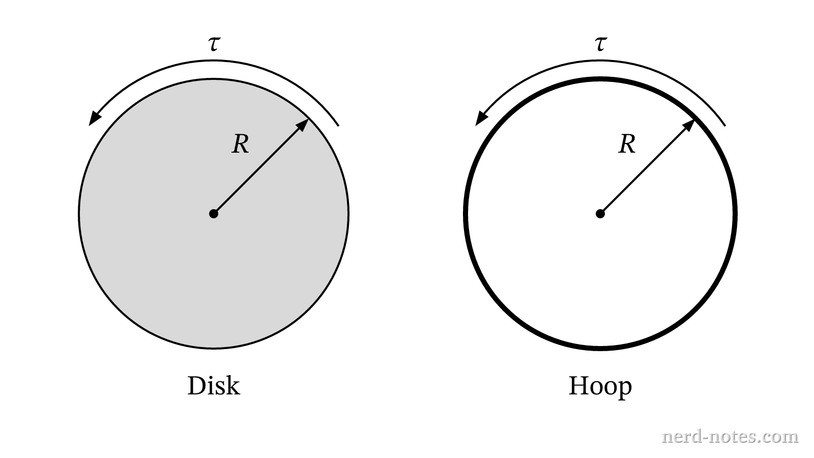 A solid disk and a thin hoop of equal mass and radius, each driven by torque \(\tau\).